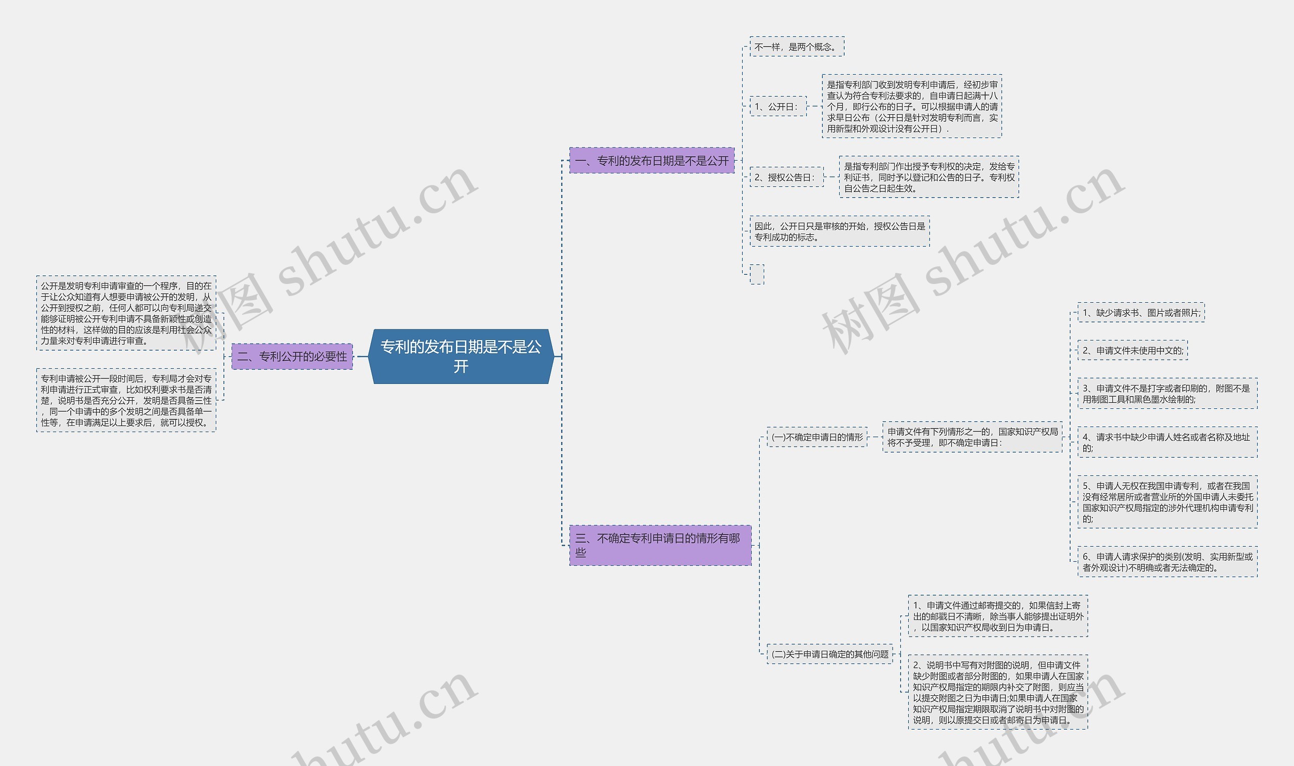 专利的发布日期是不是公开思维导图