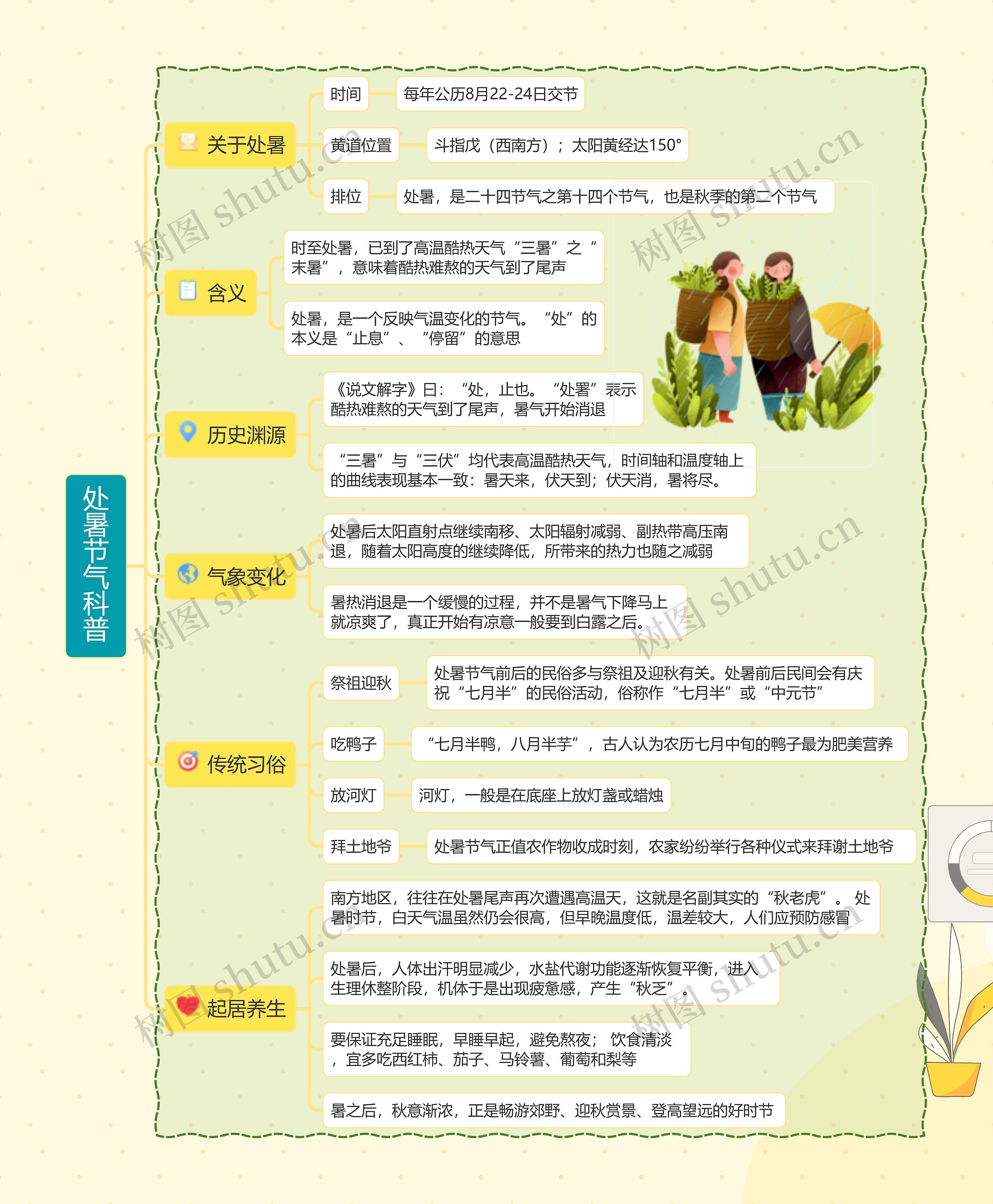 处暑节气科普思维导图