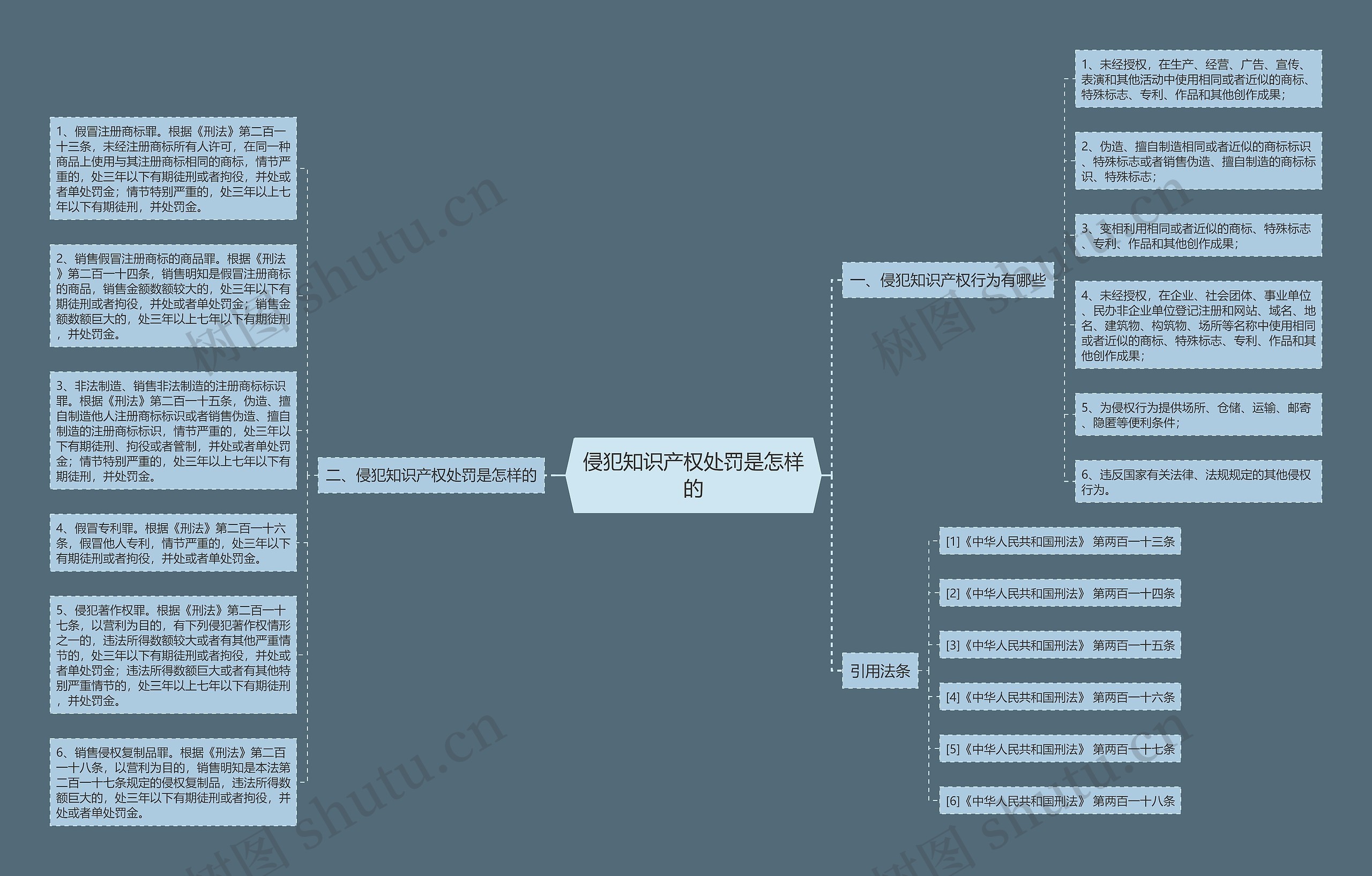 侵犯知识产权处罚是怎样的思维导图
