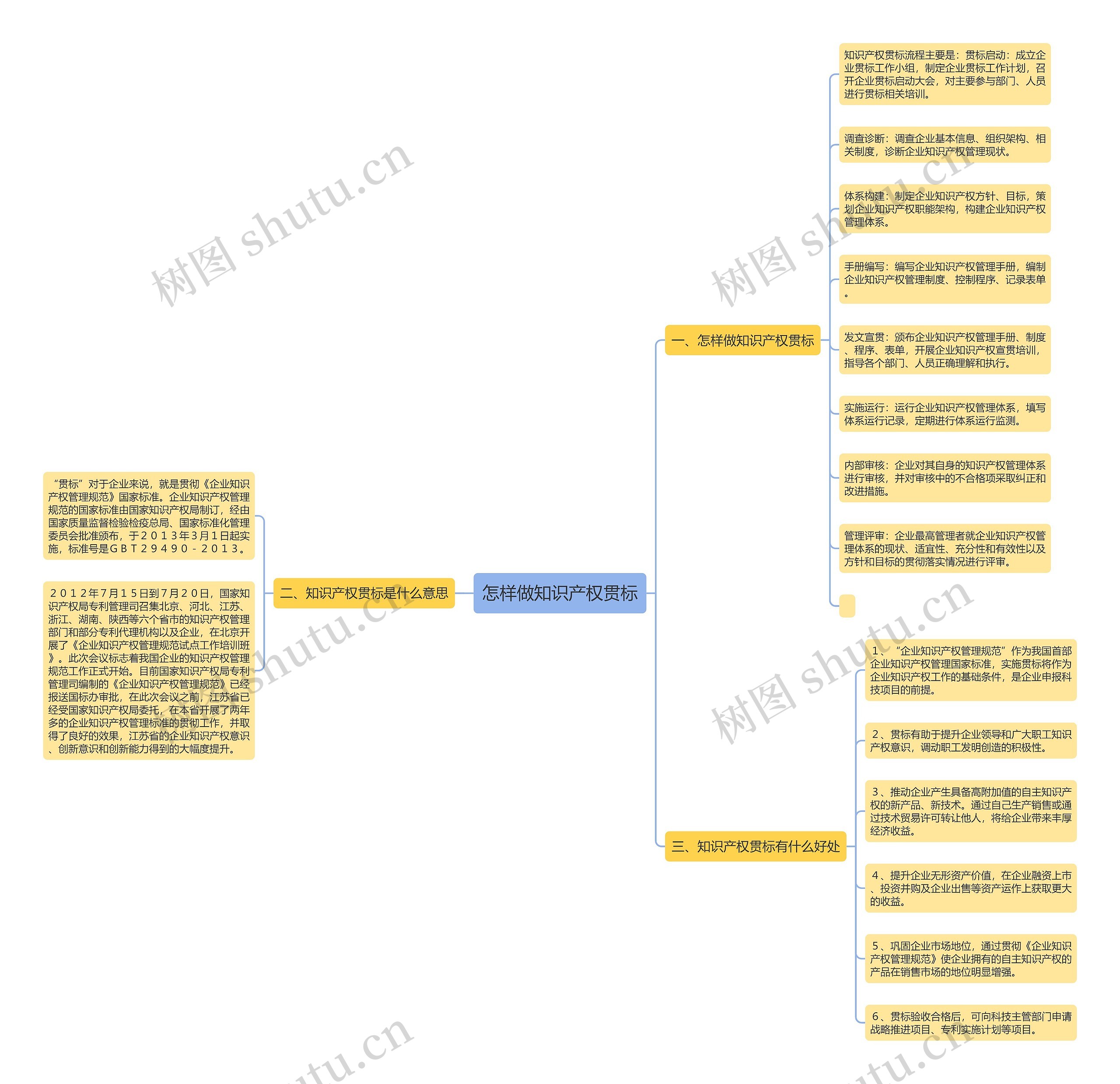 怎样做知识产权贯标思维导图