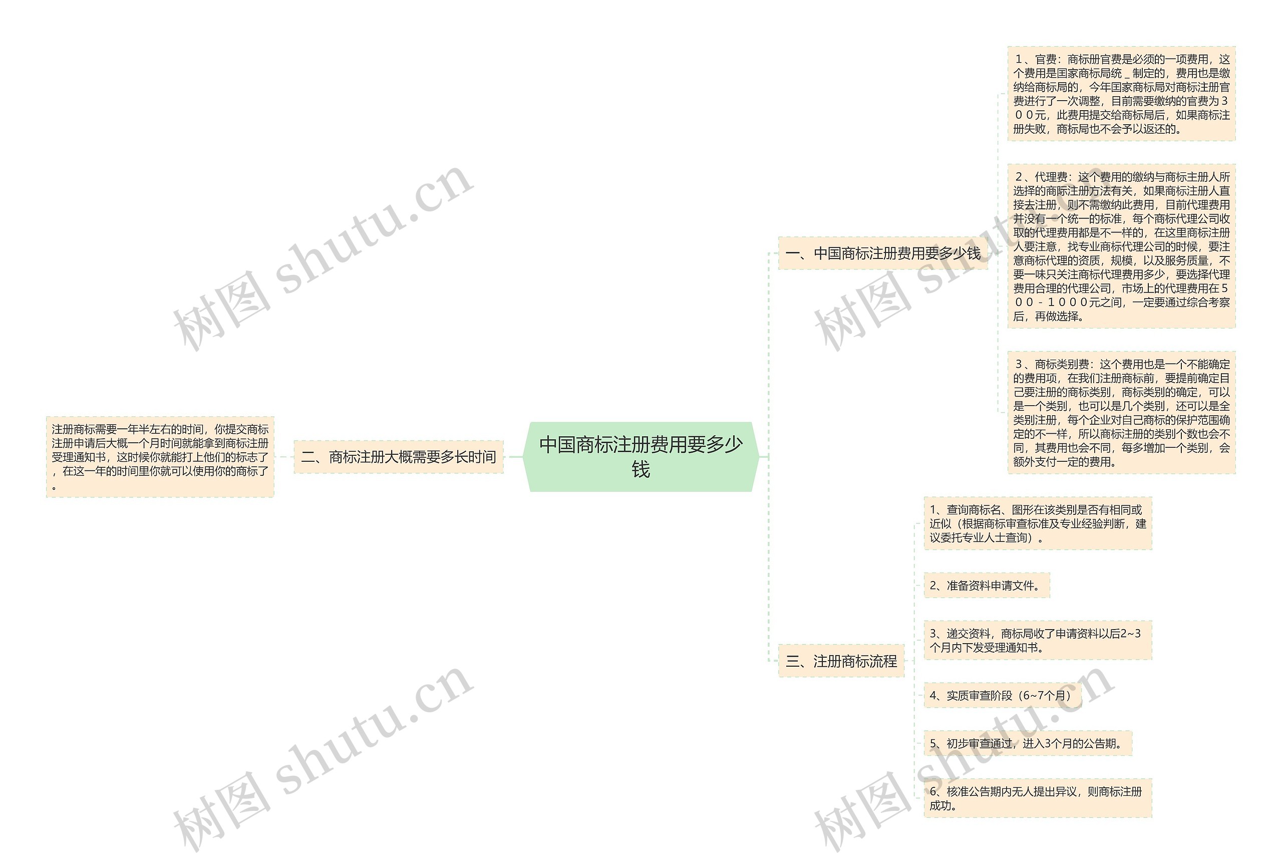 中国商标注册费用要多少钱