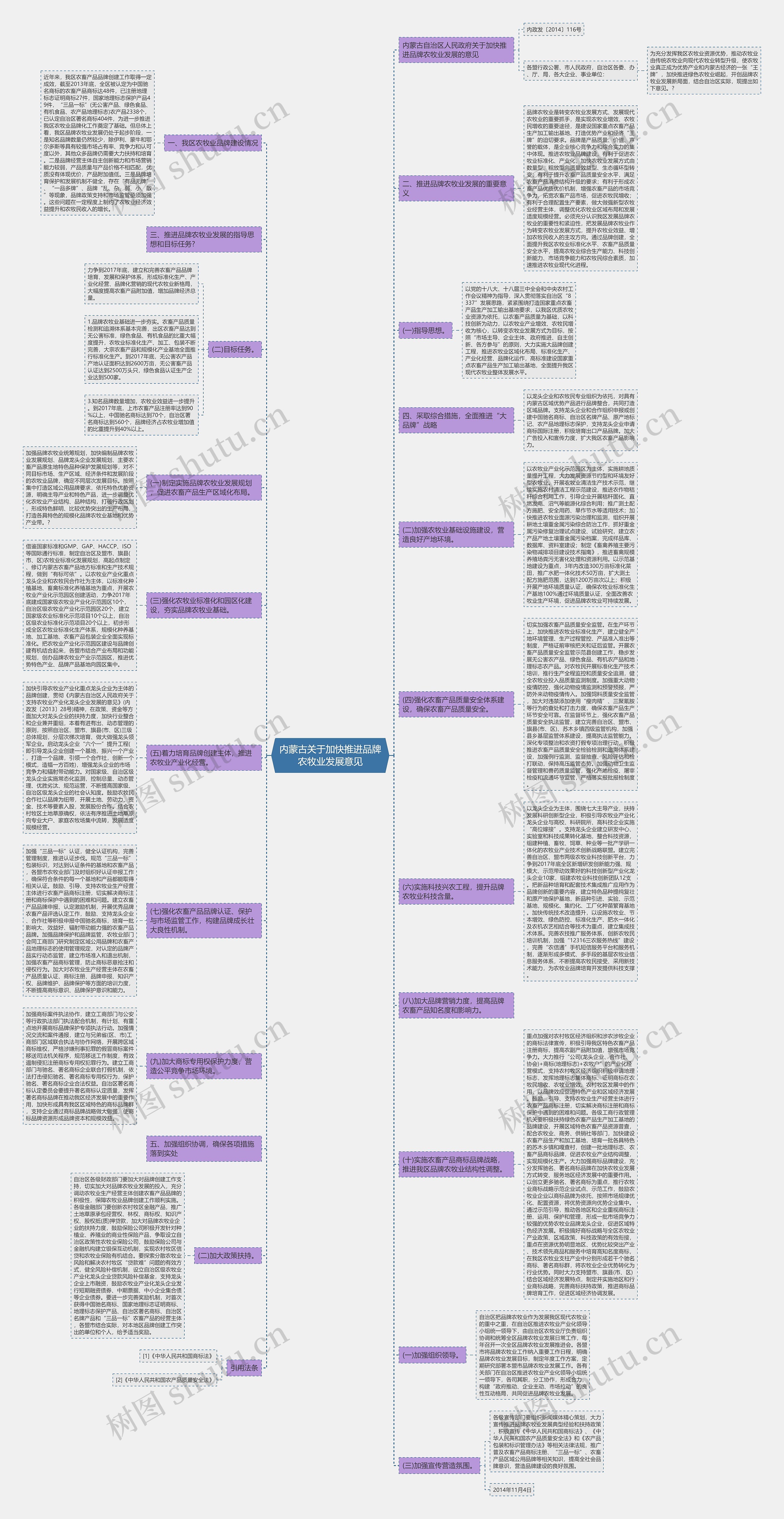 内蒙古关于加快推进品牌农牧业发展意见思维导图