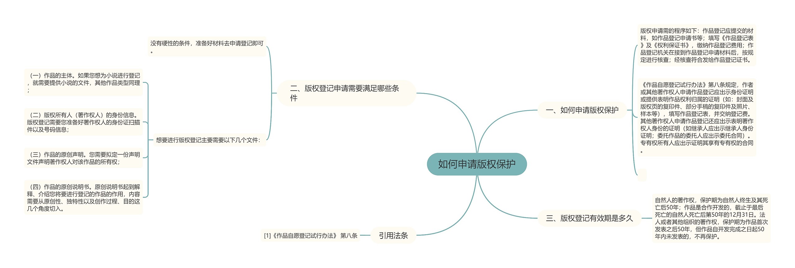 如何申请版权保护思维导图