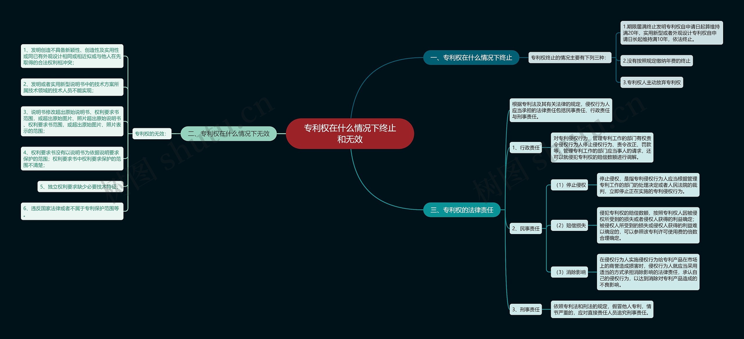 专利权在什么情况下终止和无效思维导图