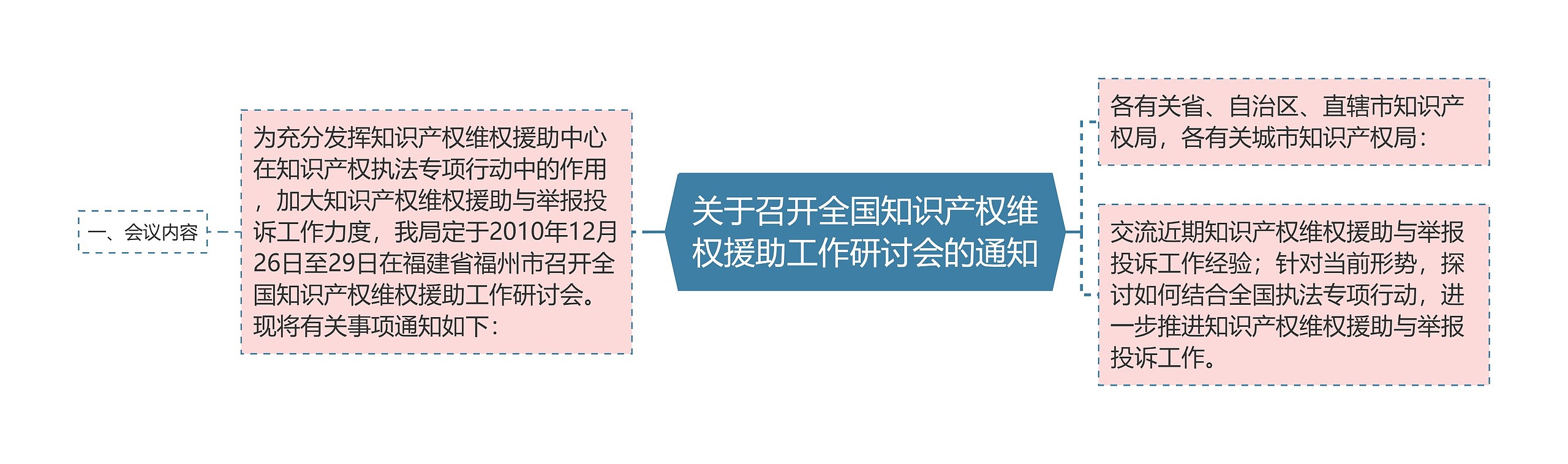 关于召开全国知识产权维权援助工作研讨会的通知思维导图