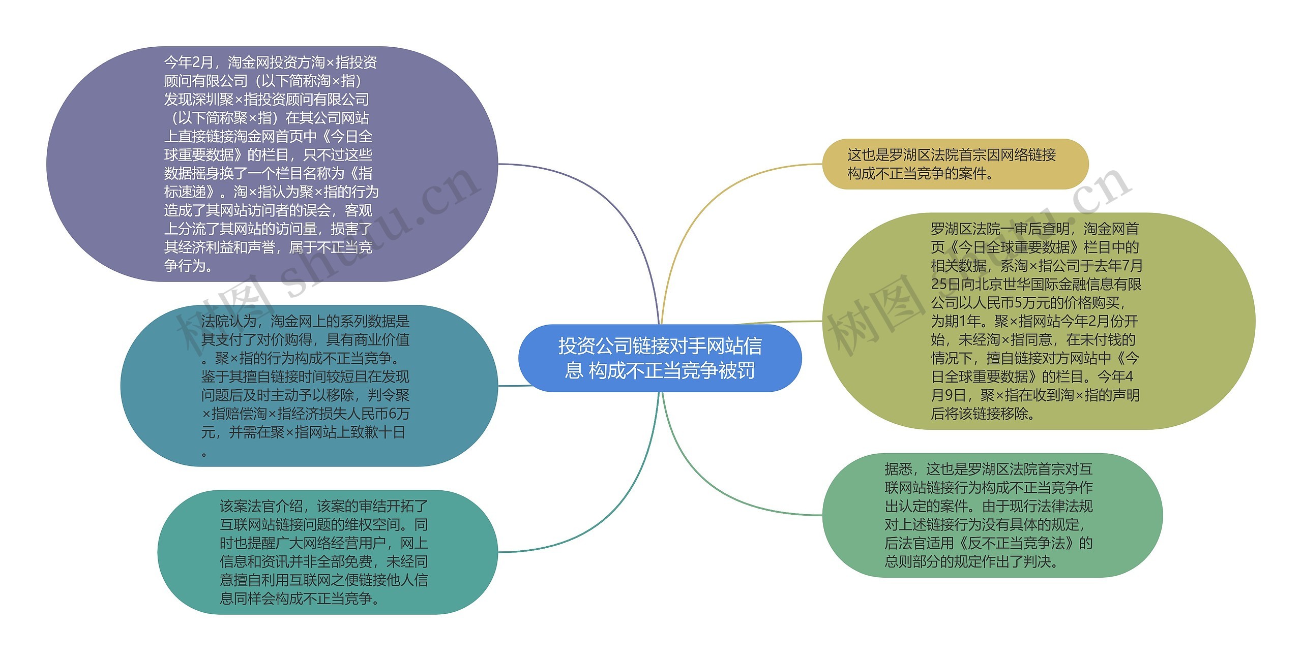 投资公司链接对手网站信息 构成不正当竞争被罚思维导图