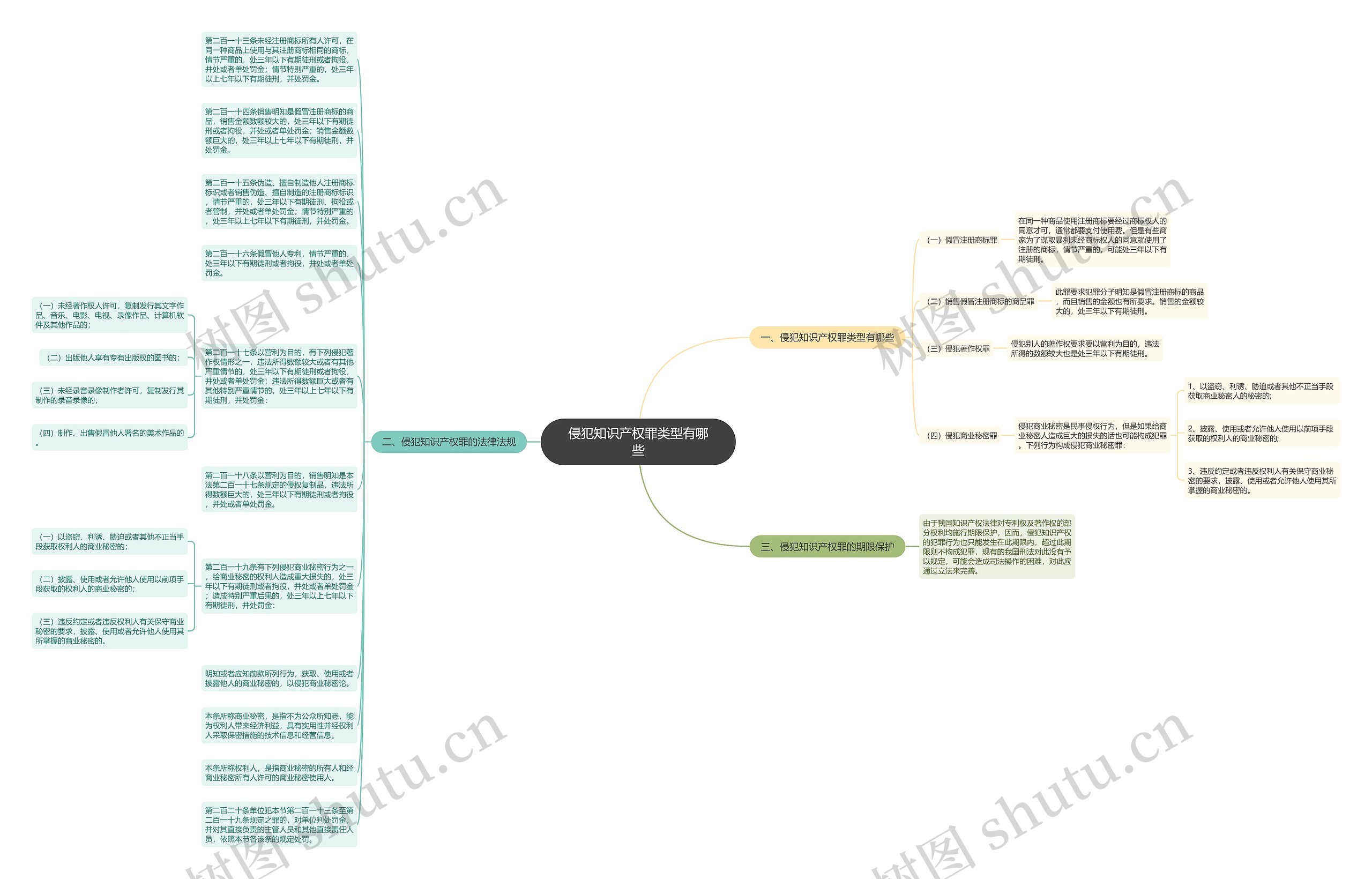 侵犯知识产权罪类型有哪些思维导图