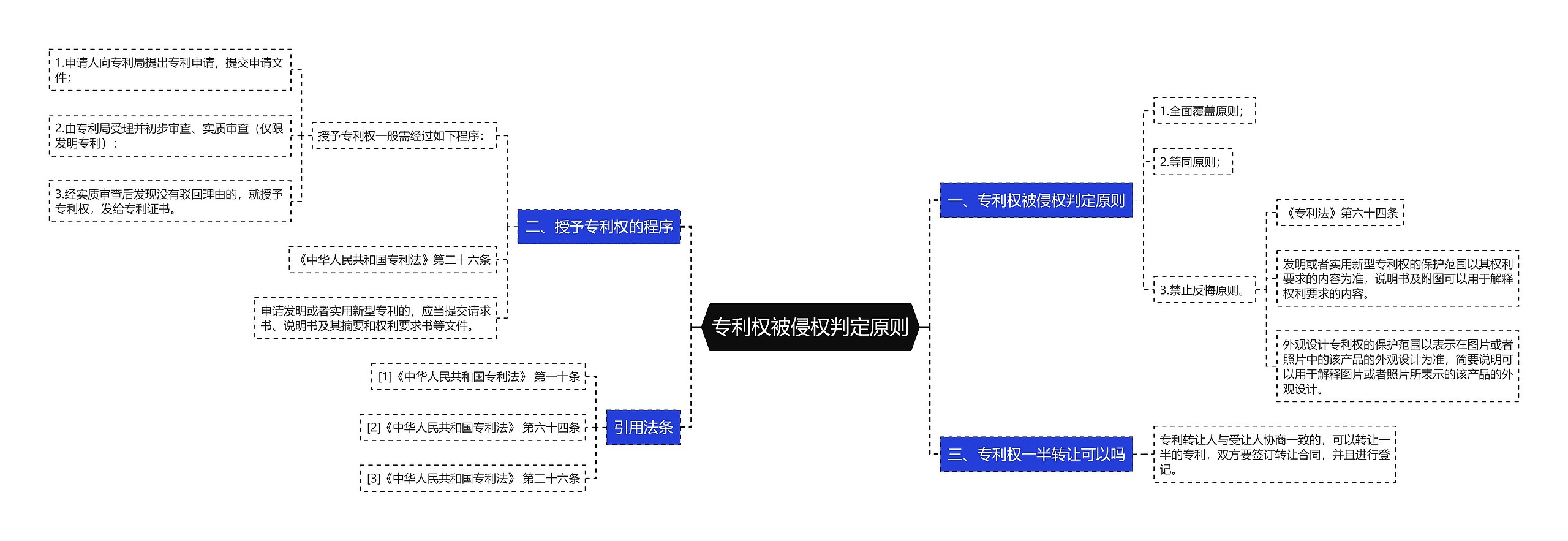 专利权被侵权判定原则思维导图