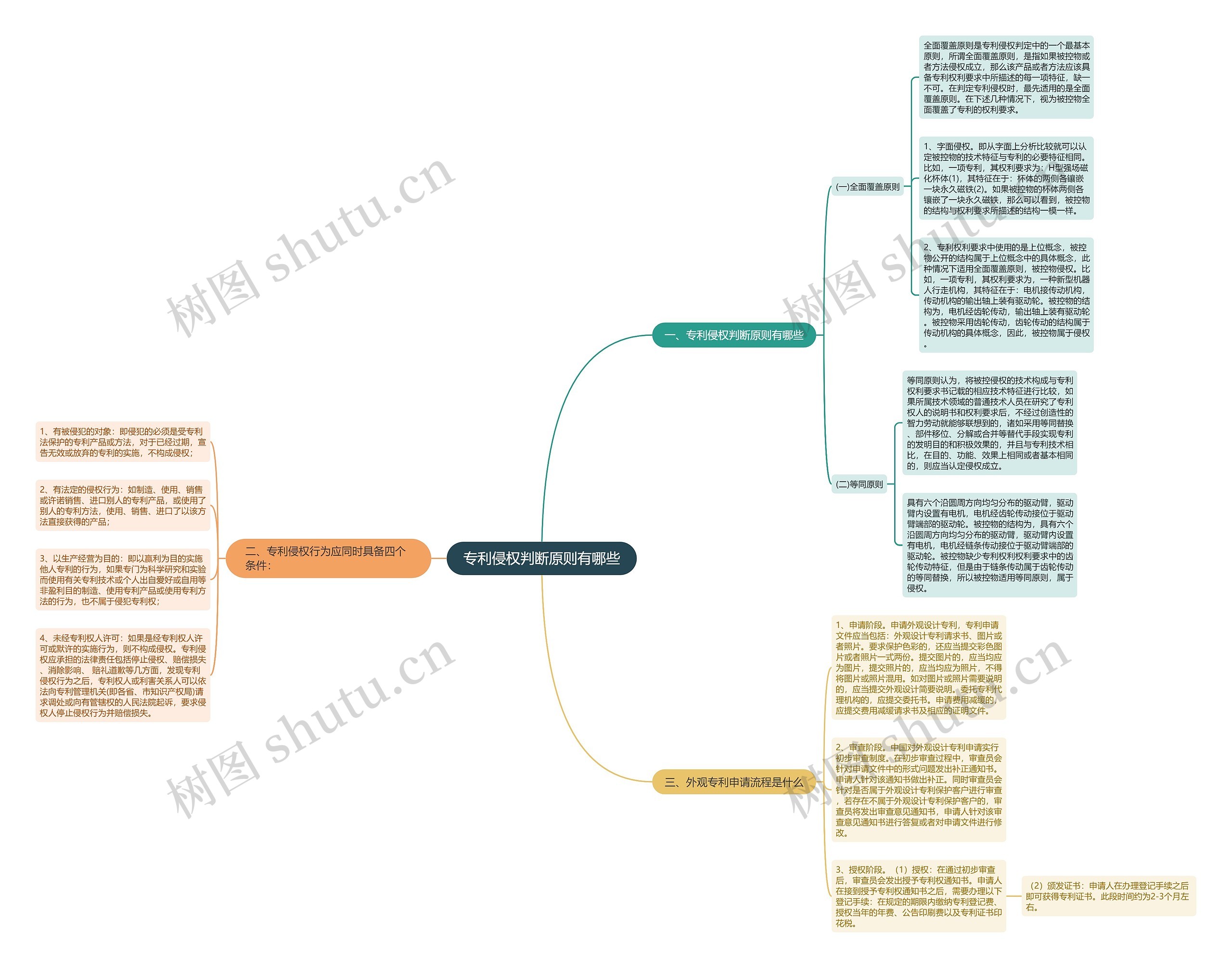 专利侵权判断原则有哪些思维导图
