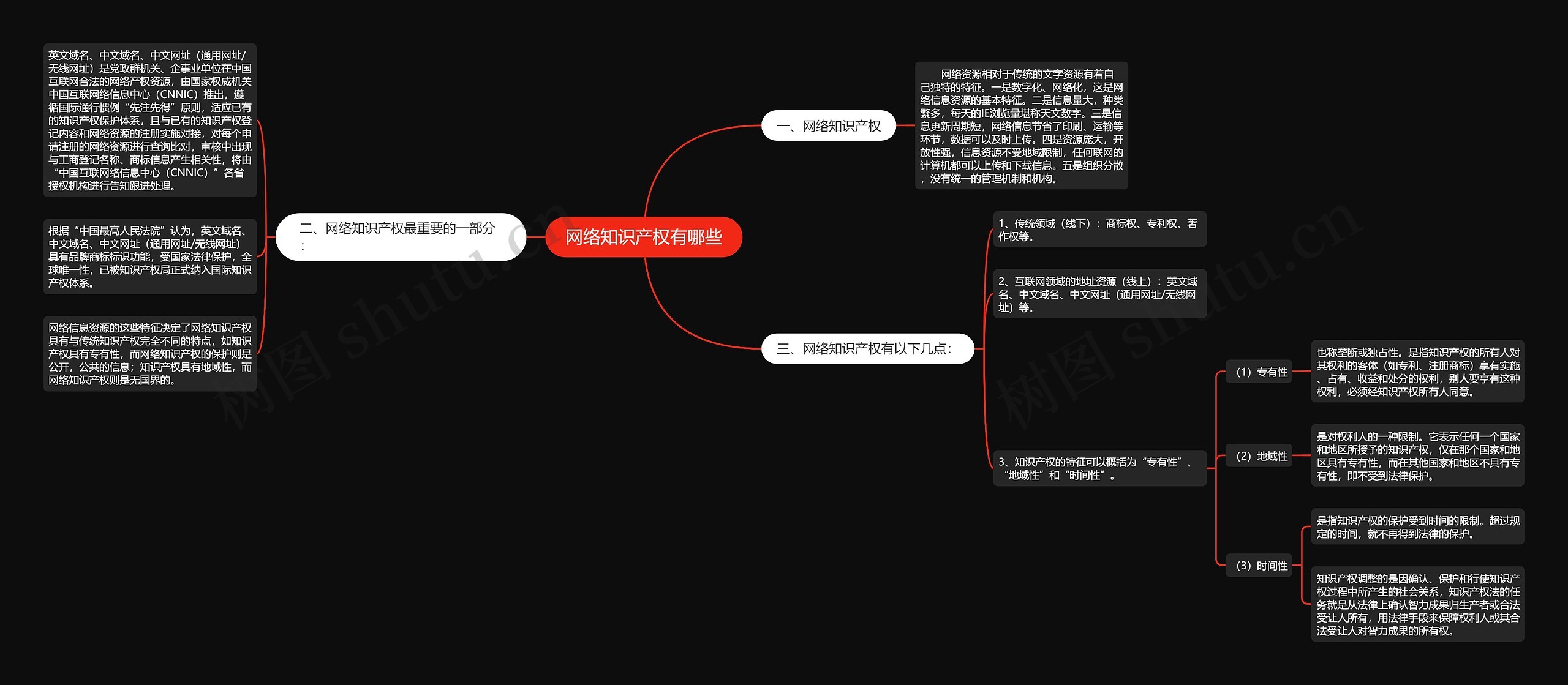 网络知识产权有哪些思维导图