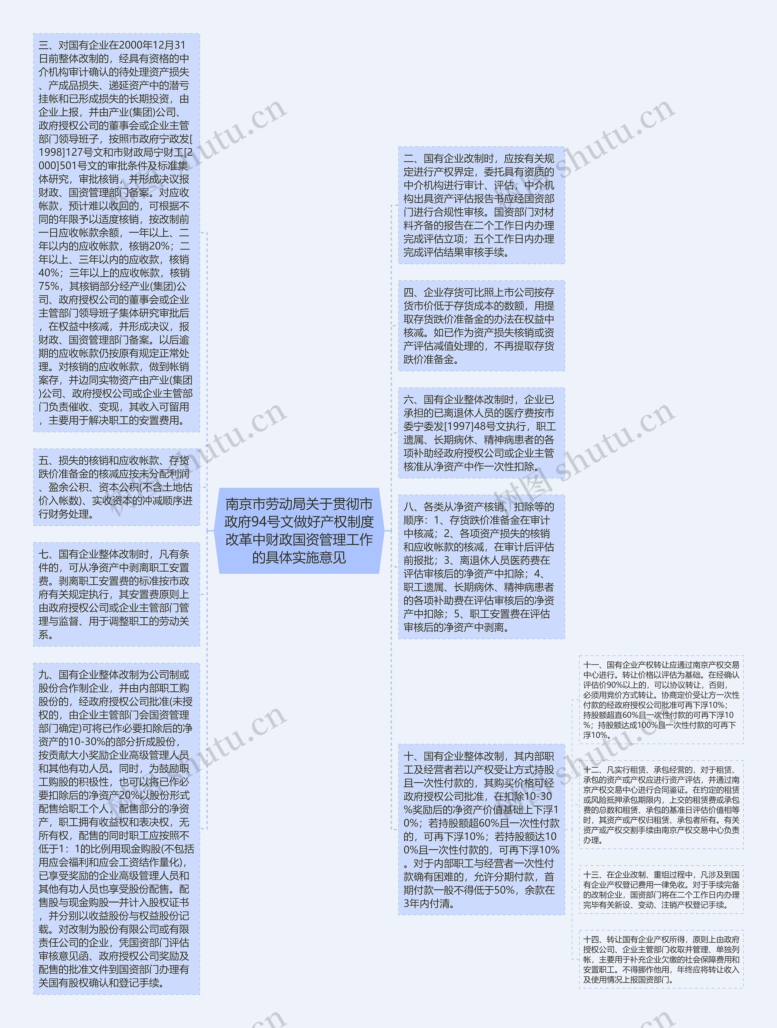 南京市劳动局关于贯彻市政府94号文做好产权制度改革中财政国资管理工作的具体实施意见思维导图