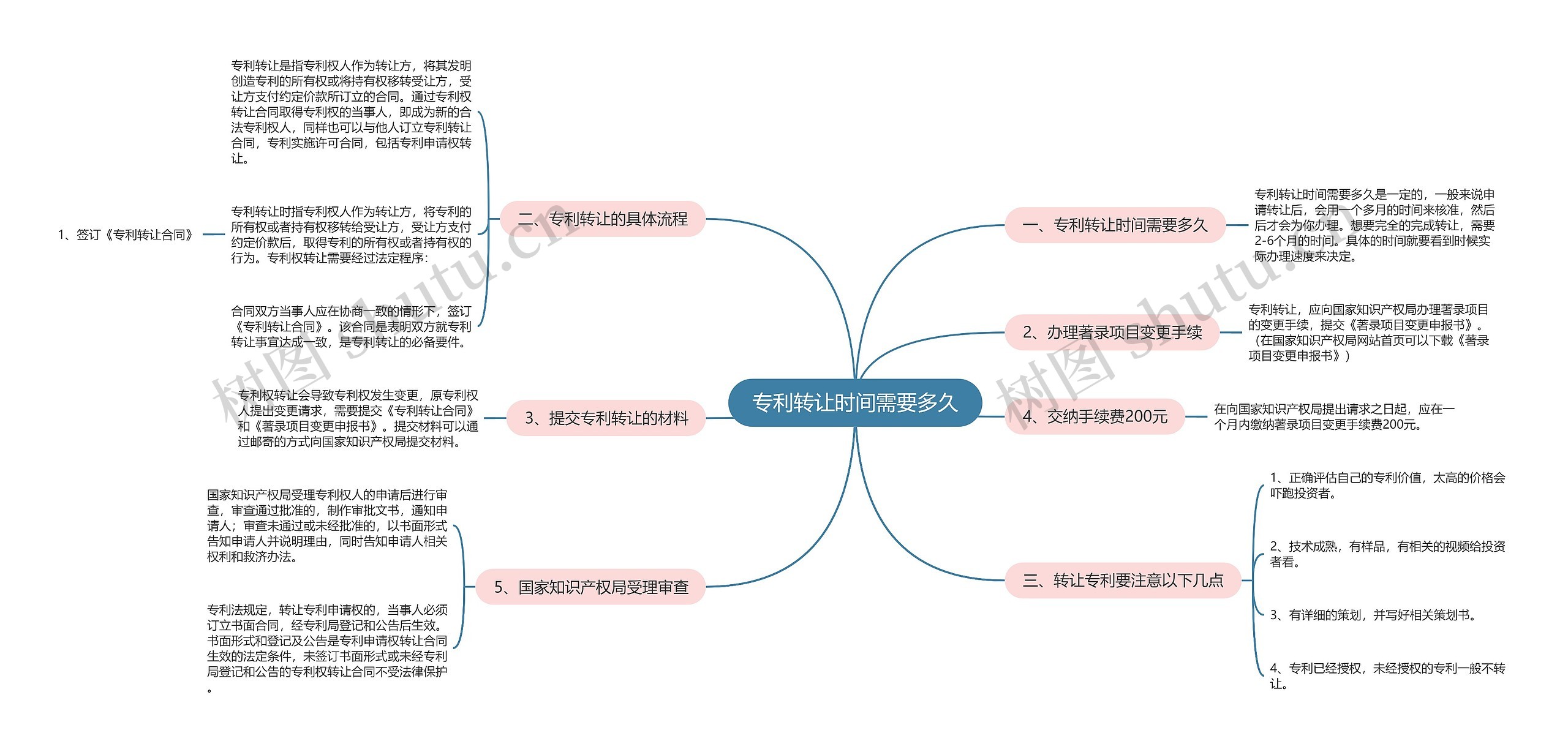 专利转让时间需要多久思维导图