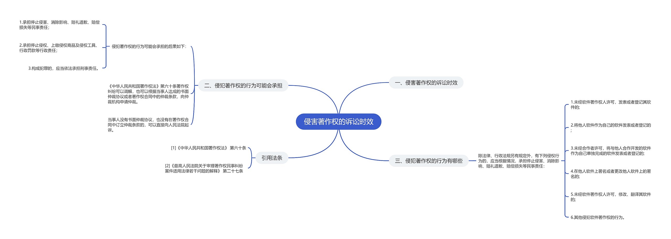 侵害著作权的诉讼时效思维导图