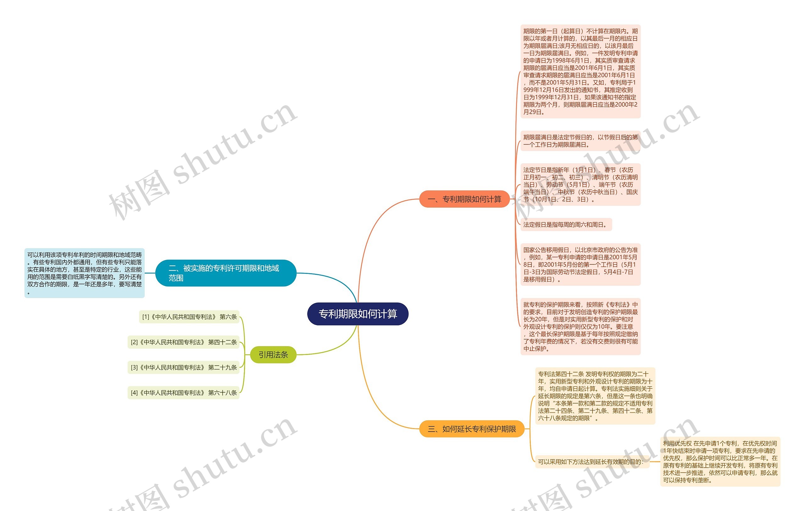专利期限如何计算思维导图