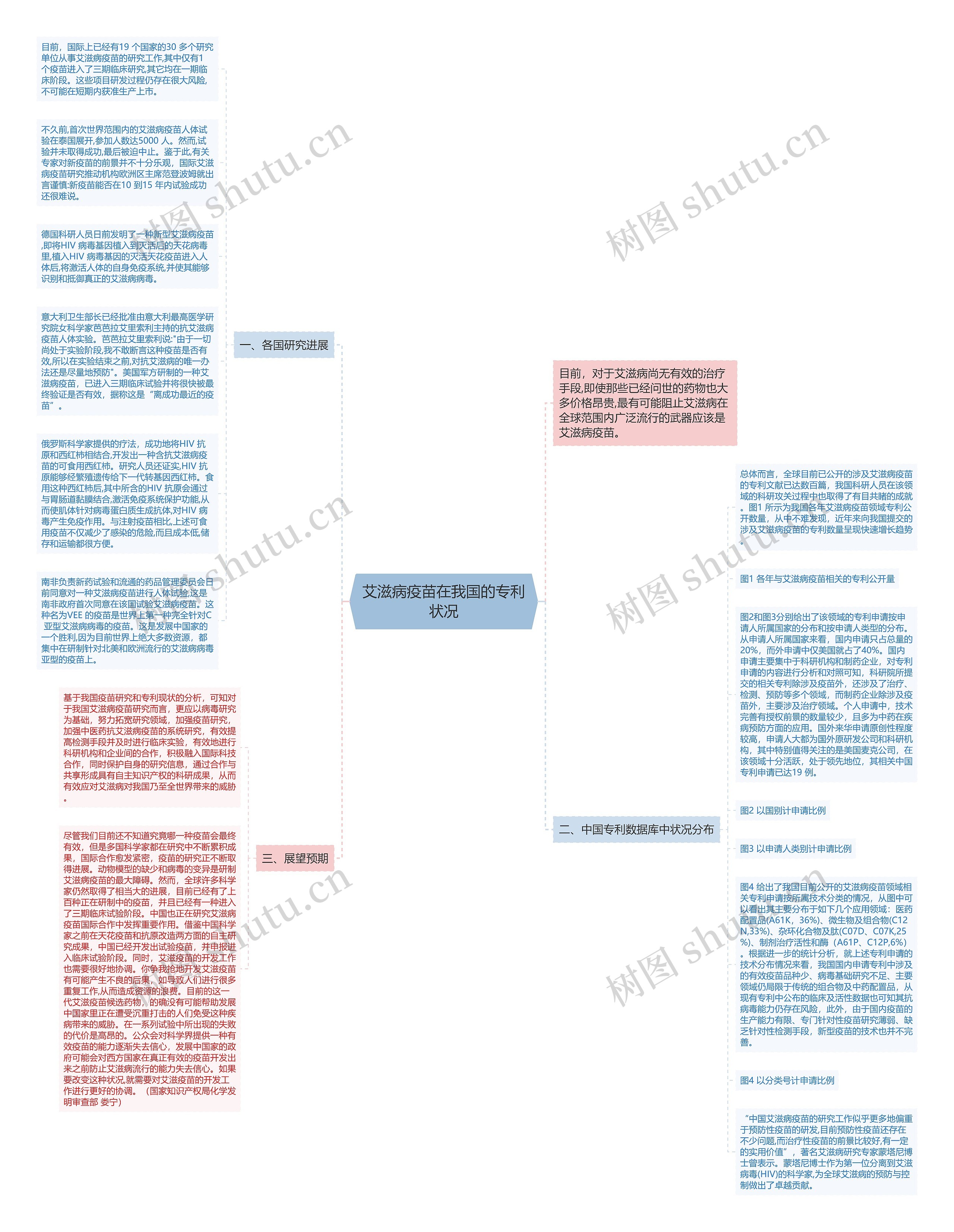 艾滋病疫苗在我国的专利状况思维导图