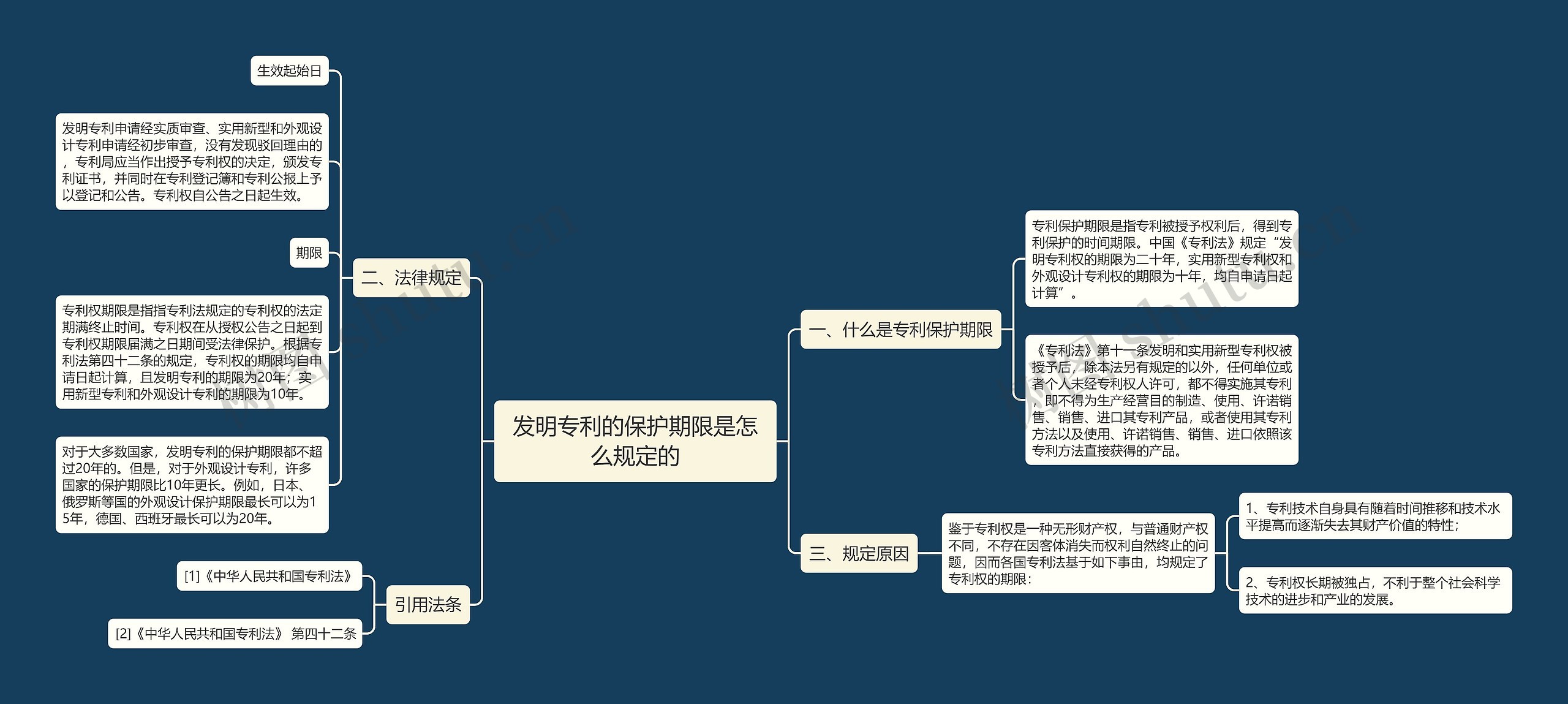 发明专利的保护期限是怎么规定的