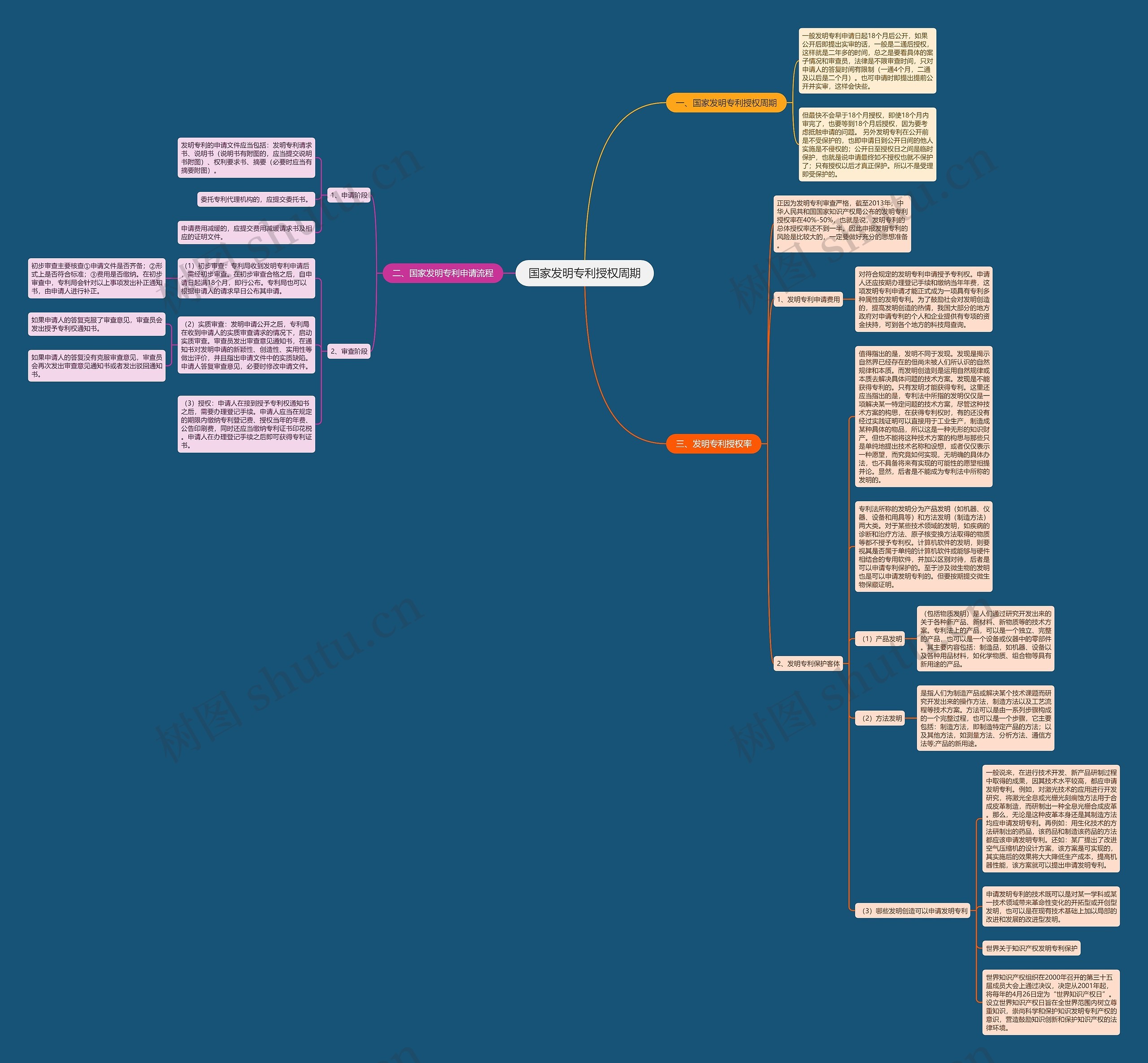 国家发明专利授权周期思维导图