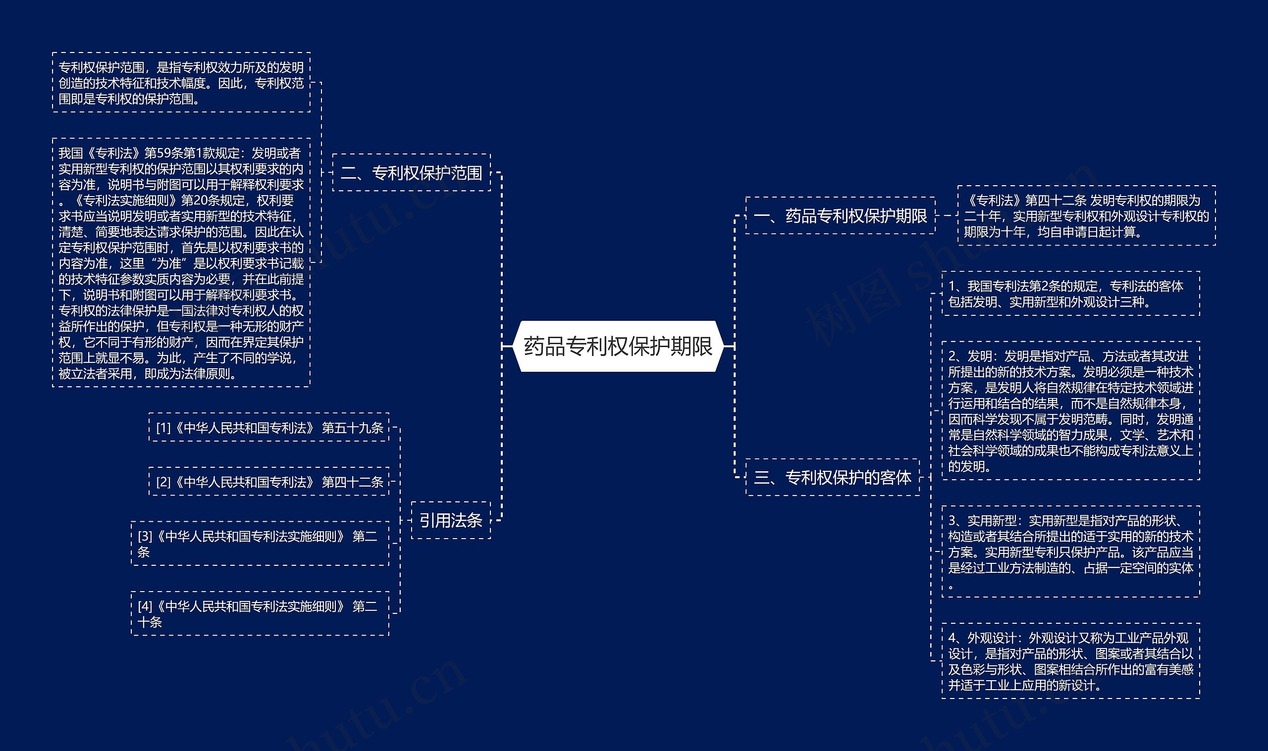 药品专利权保护期限思维导图