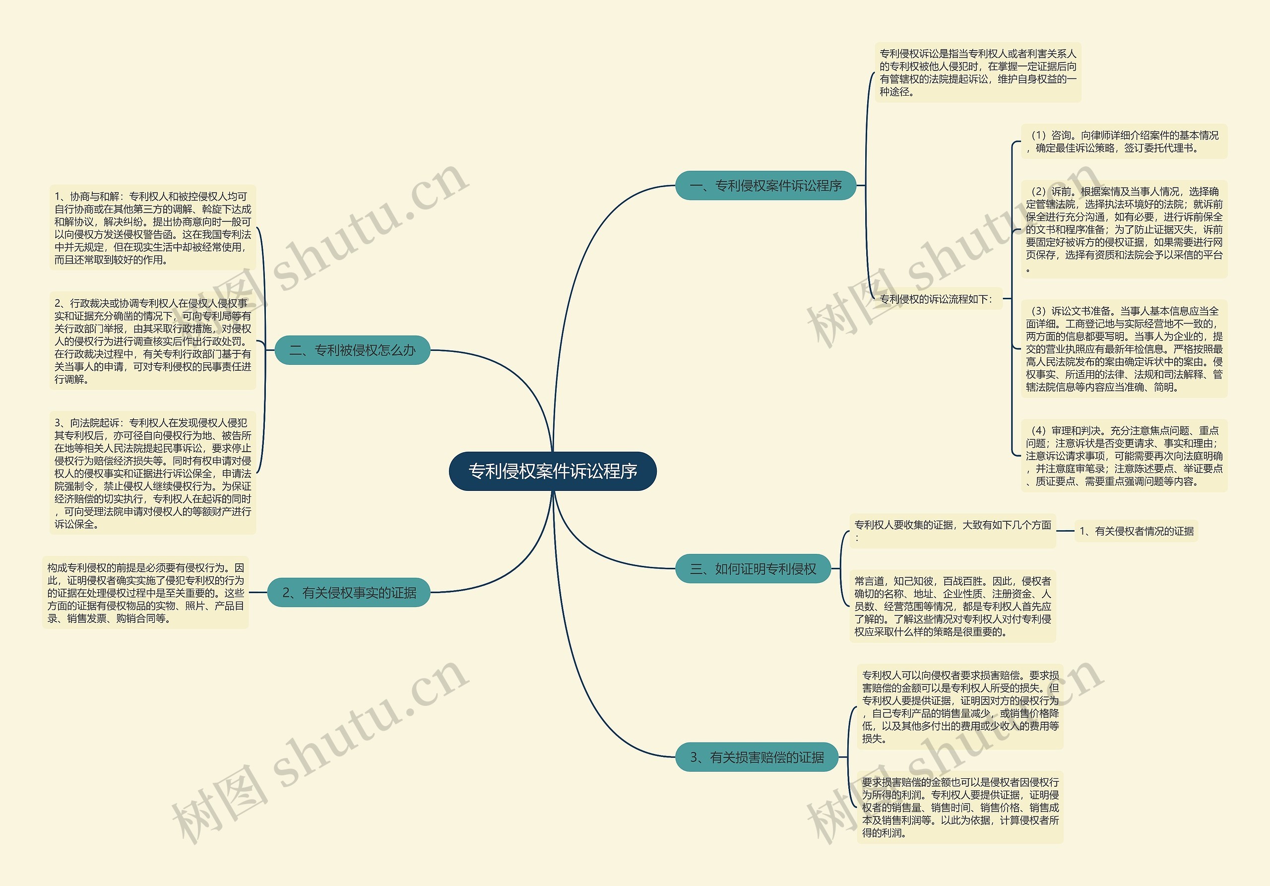 专利侵权案件诉讼程序思维导图