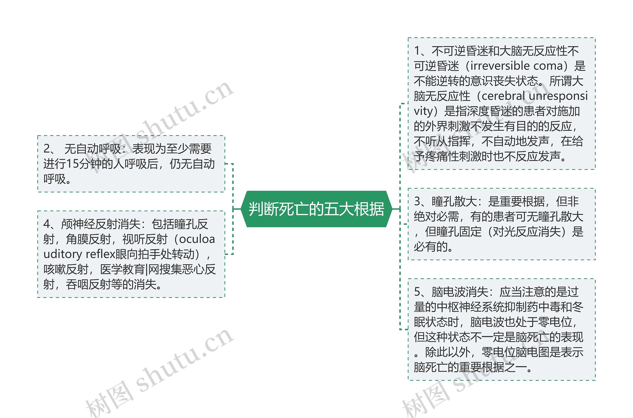 判断死亡的五大根据