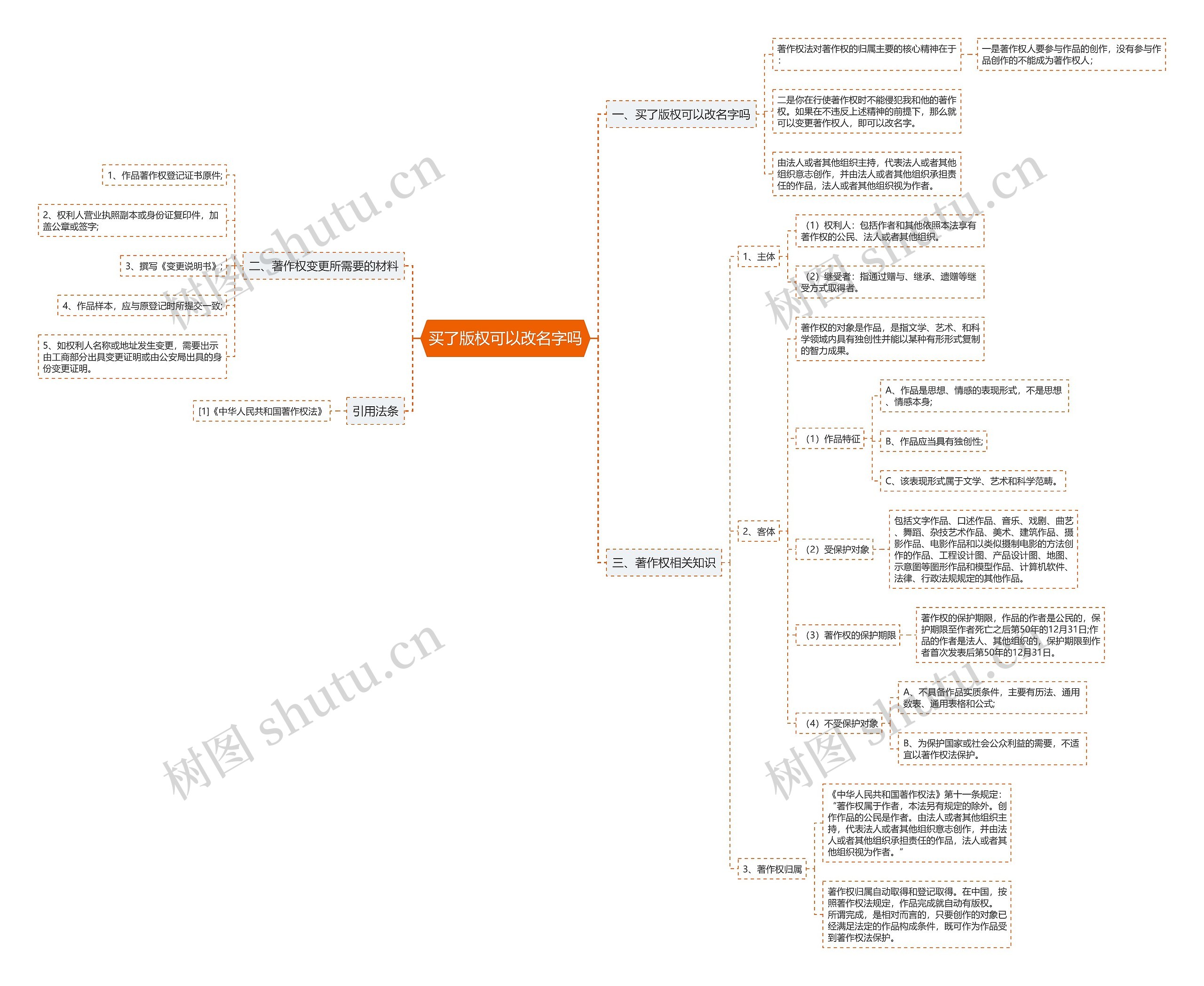 买了版权可以改名字吗思维导图高清图 买了版权可以改名字吗思维导图