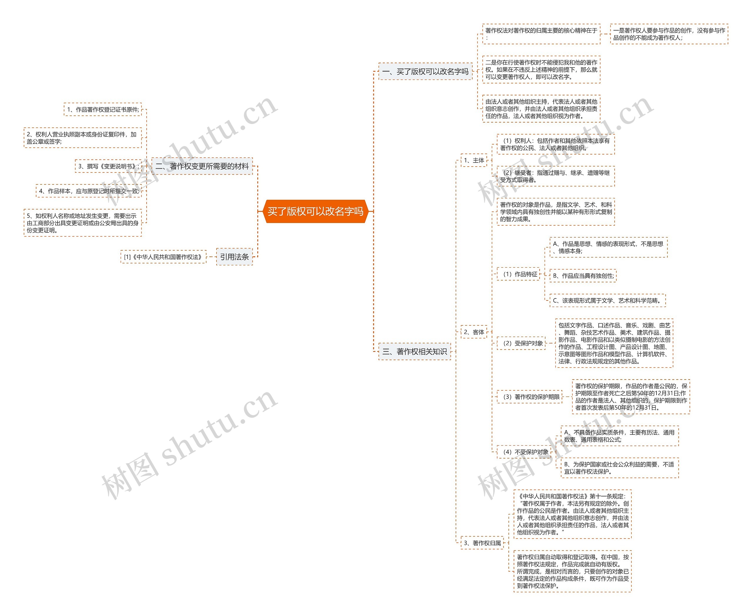 买了版权可以改名字吗思维导图