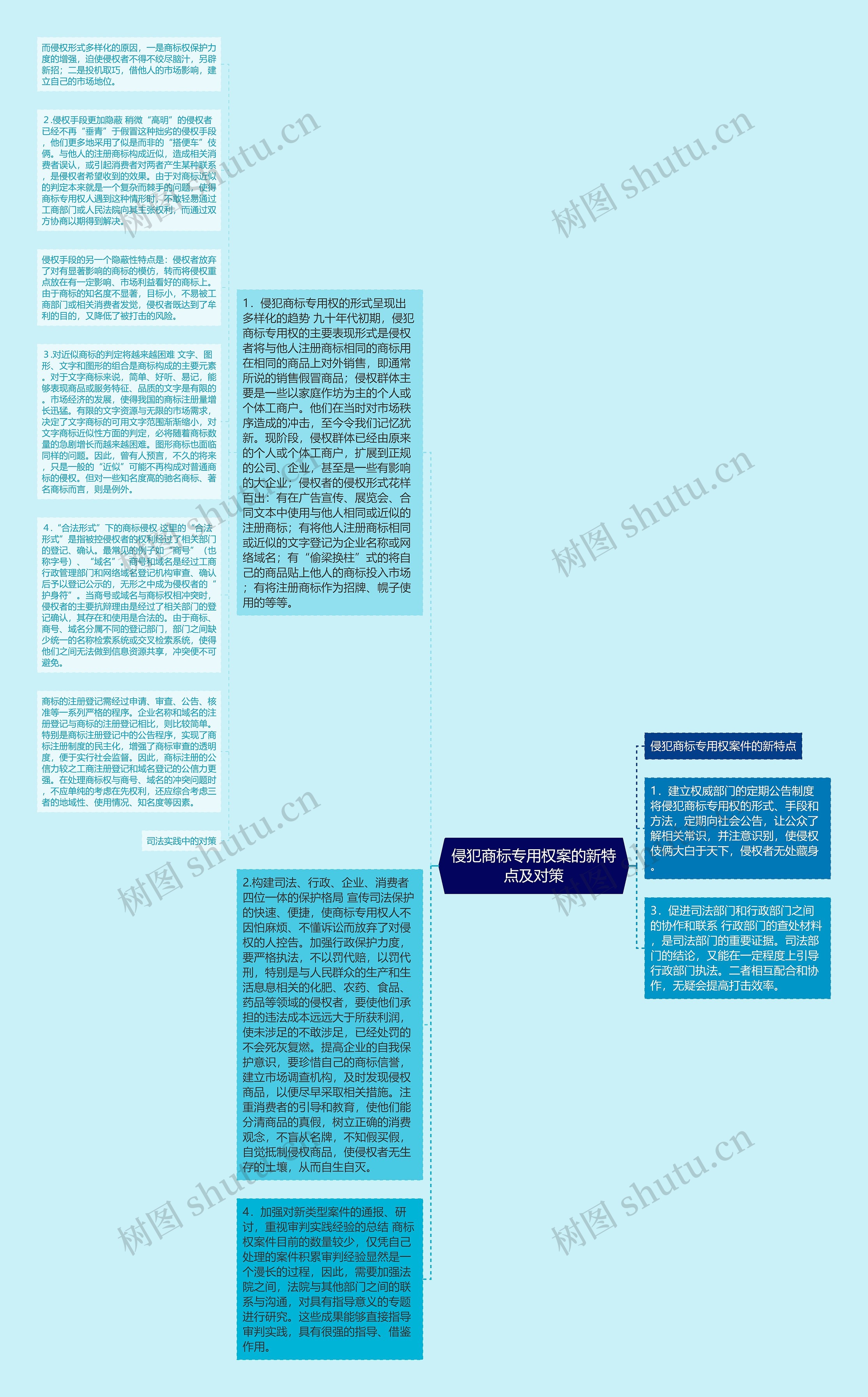 侵犯商标专用权案的新特点及对策思维导图