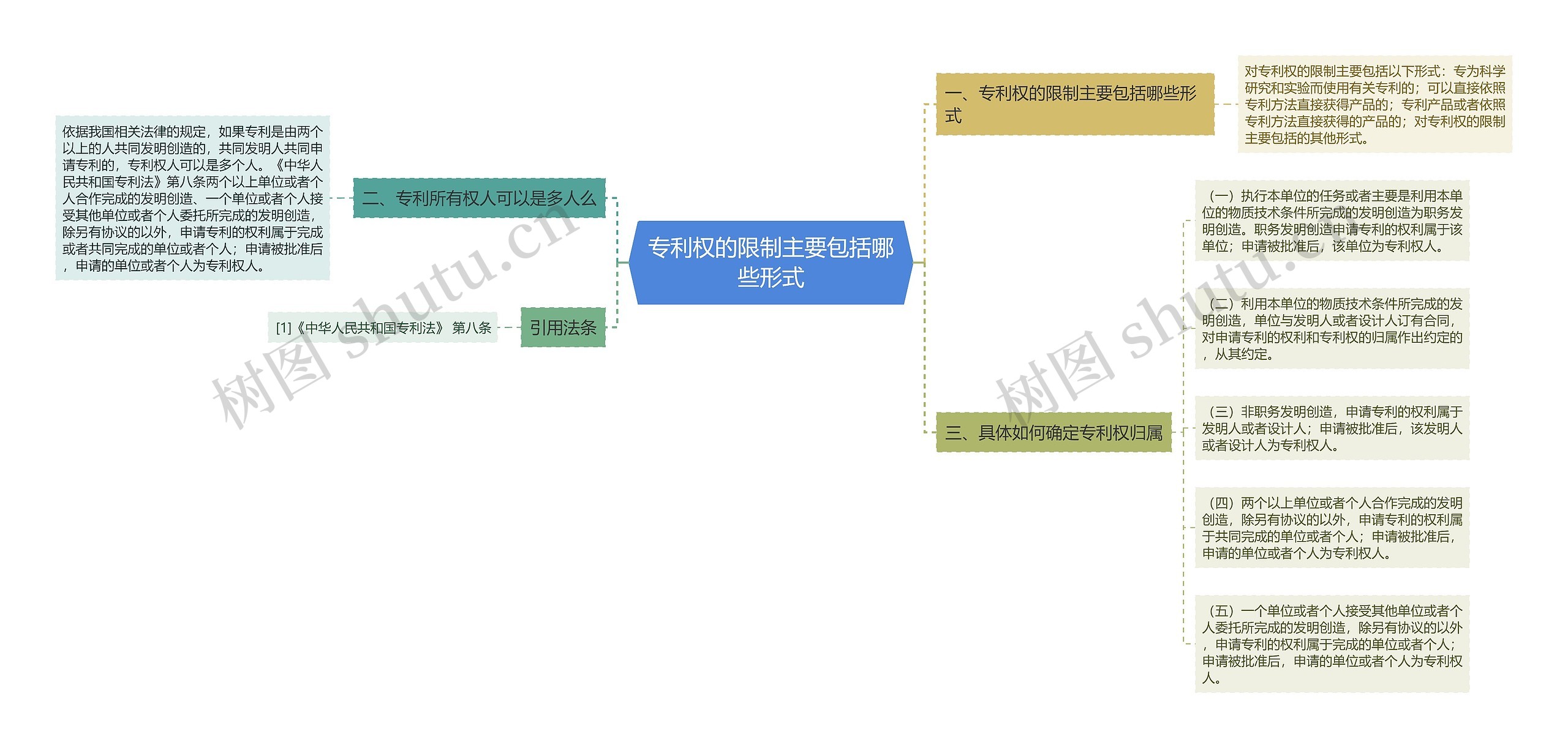 专利权的限制主要包括哪些形式 专利权的限制主要包括哪些形式