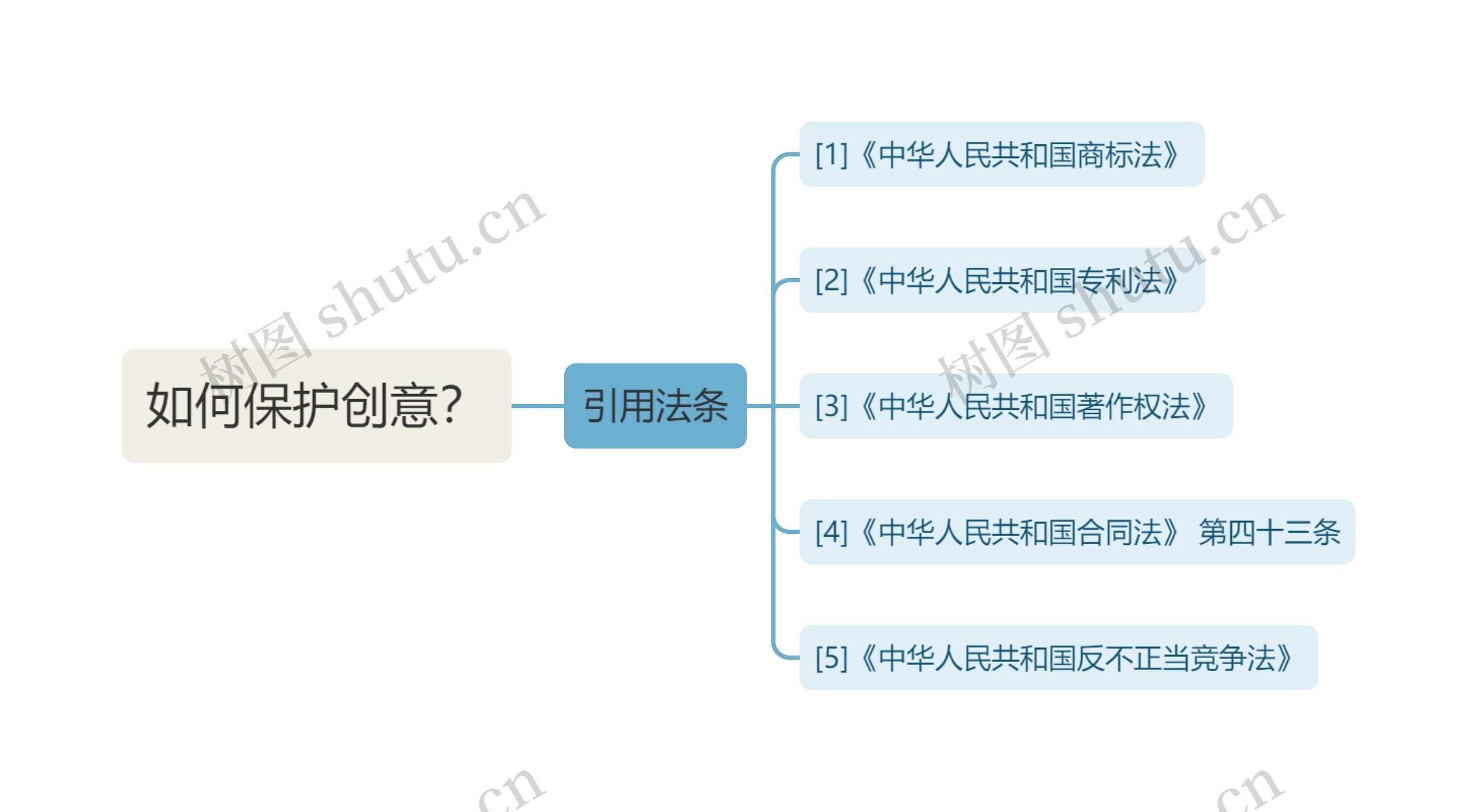 如何保护创意？