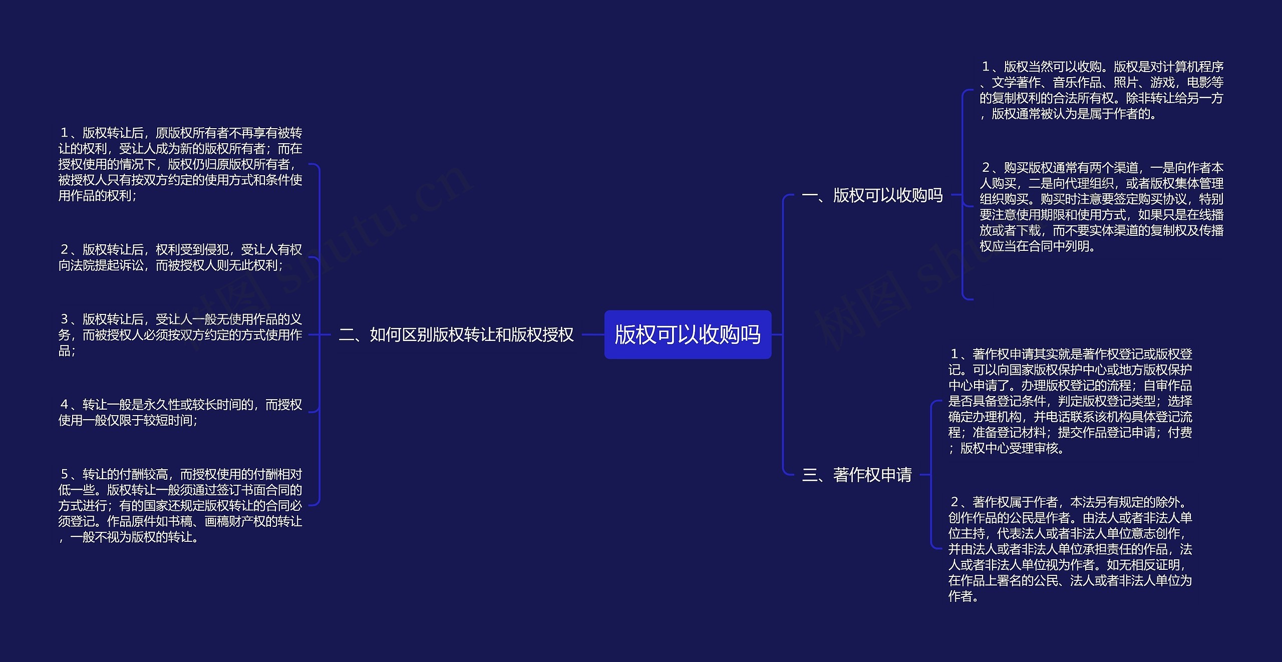 版权可以收购吗思维导图