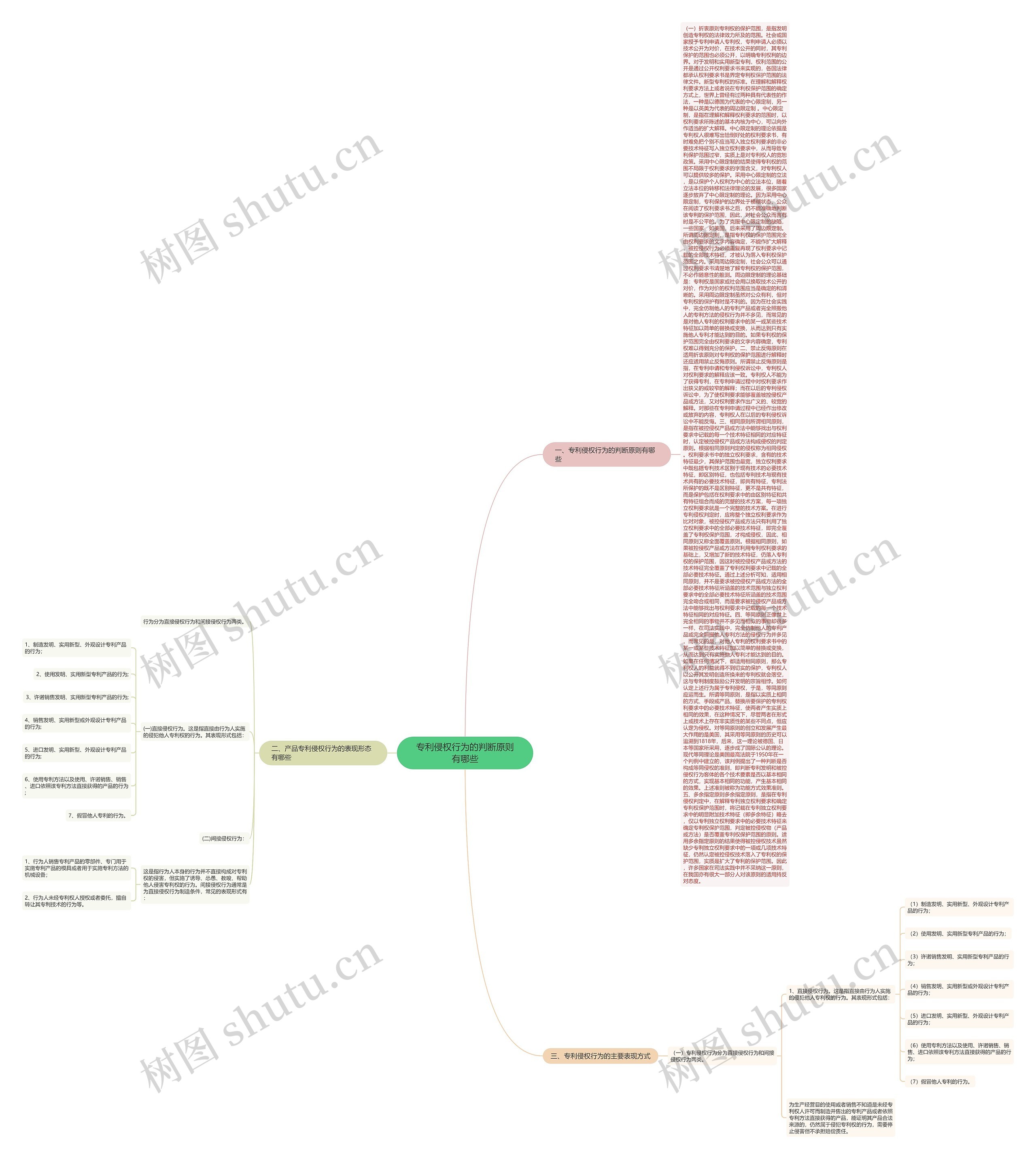 专利侵权行为的判断原则有哪些思维导图