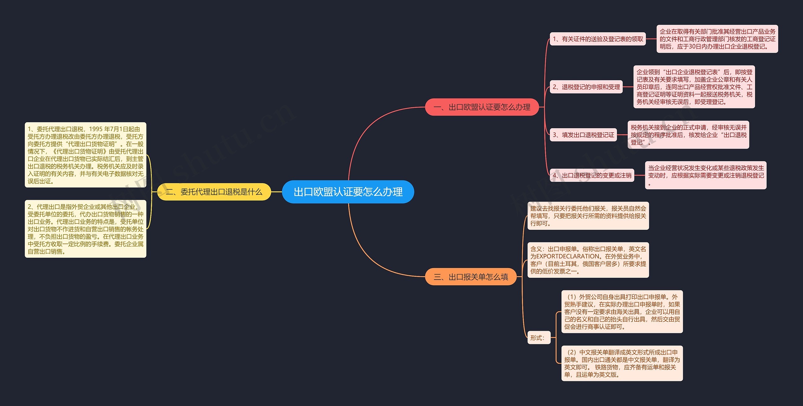 出口欧盟认证要怎么办理思维导图