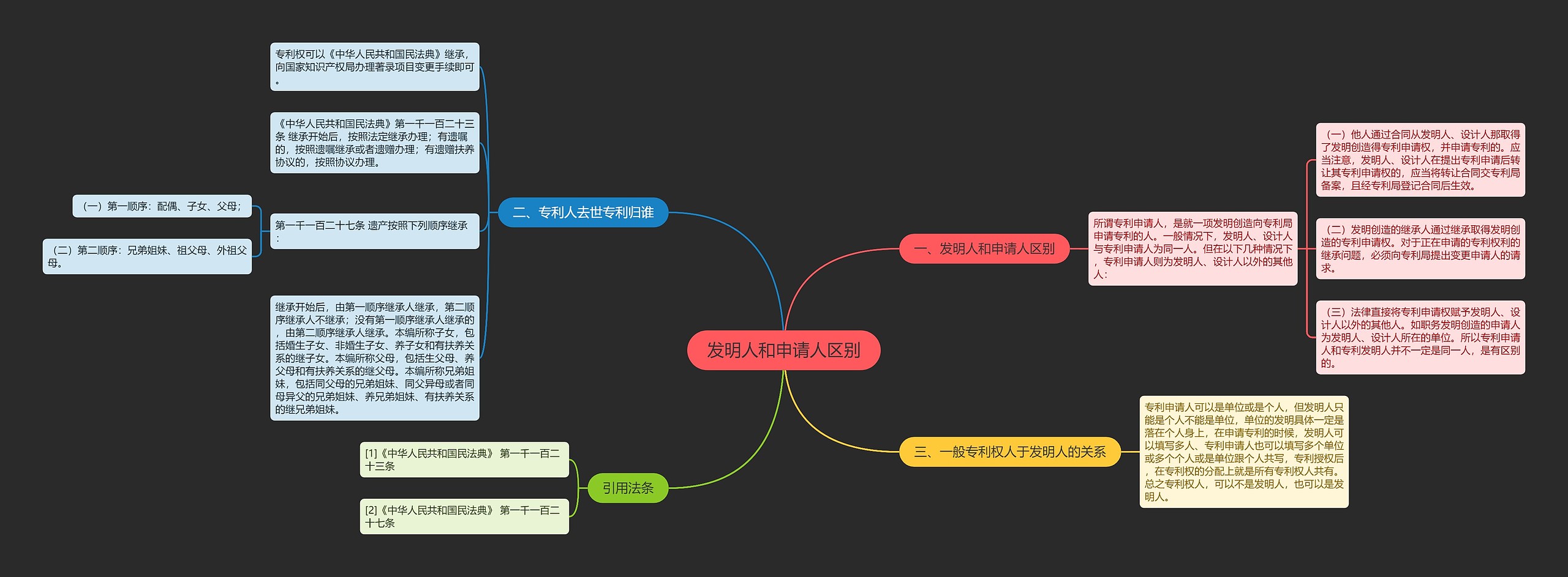 发明人和申请人区别思维导图