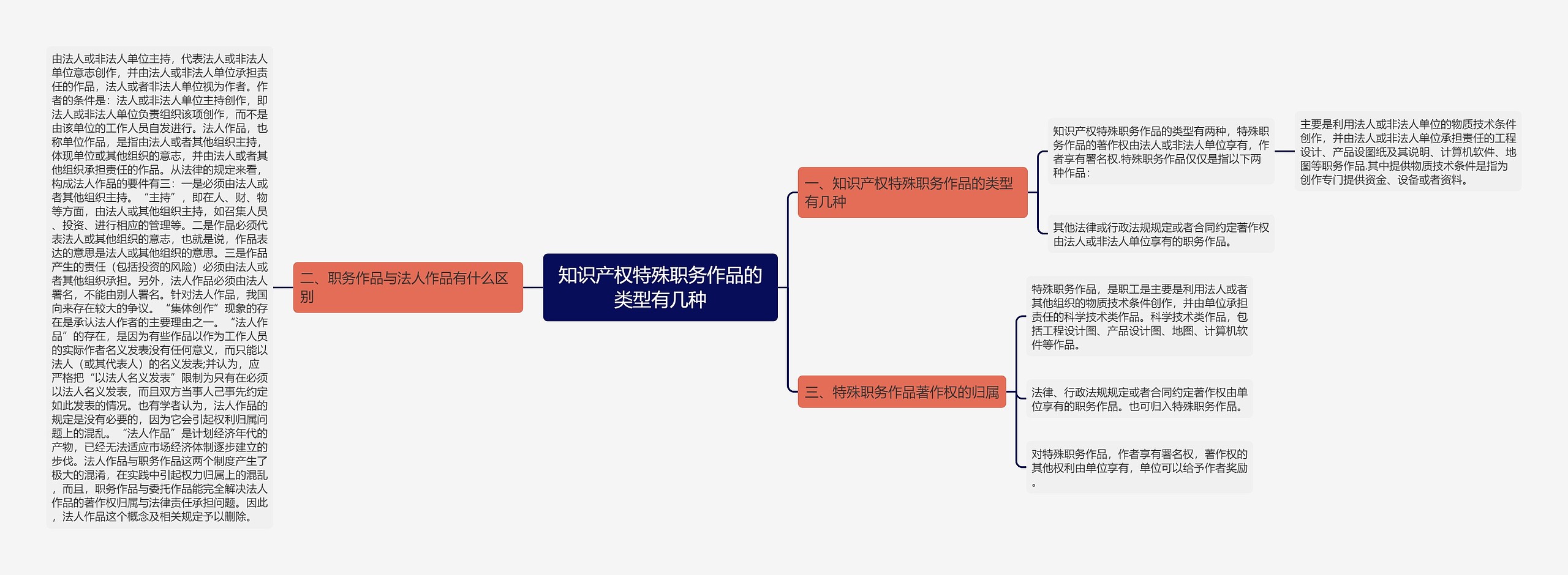 知识产权特殊职务作品的类型有几种