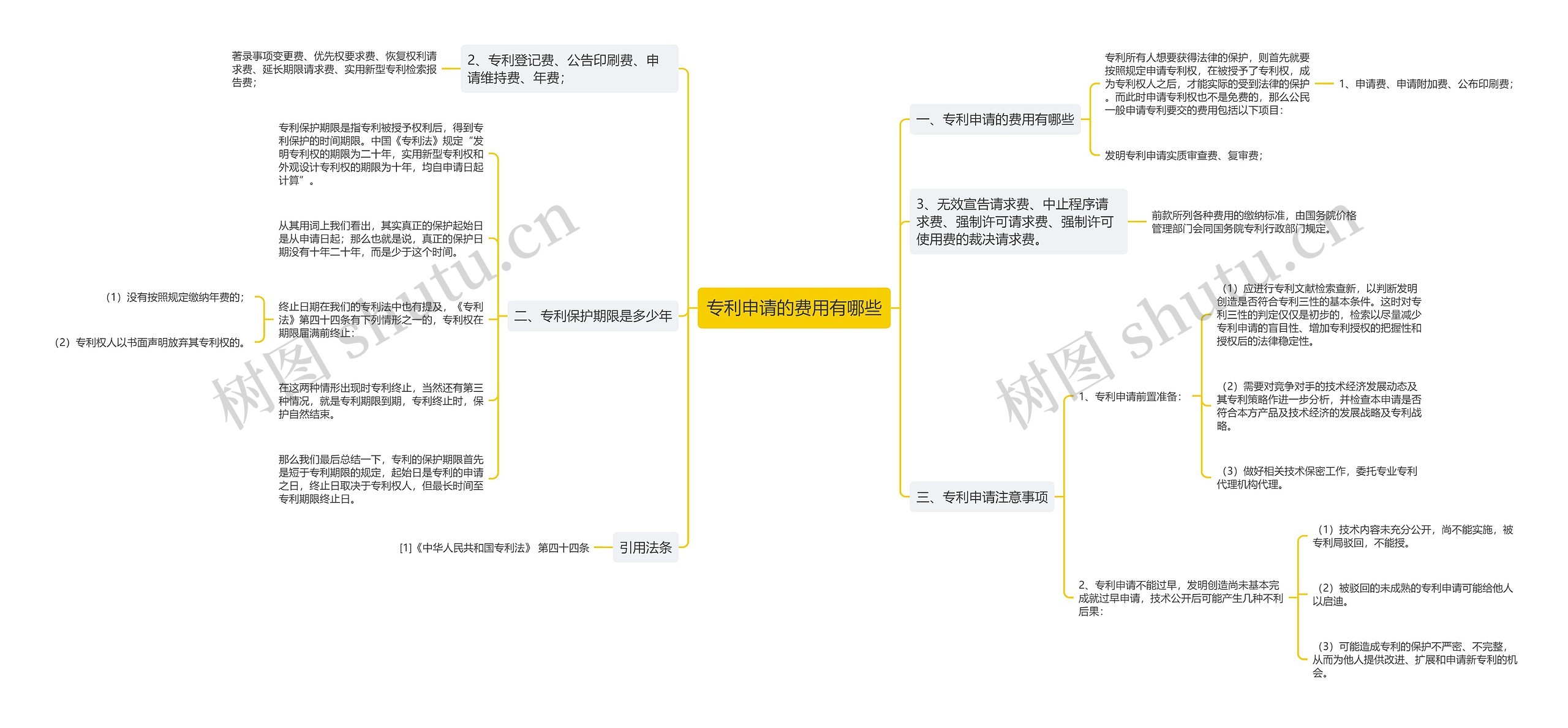 专利申请的费用有哪些思维导图