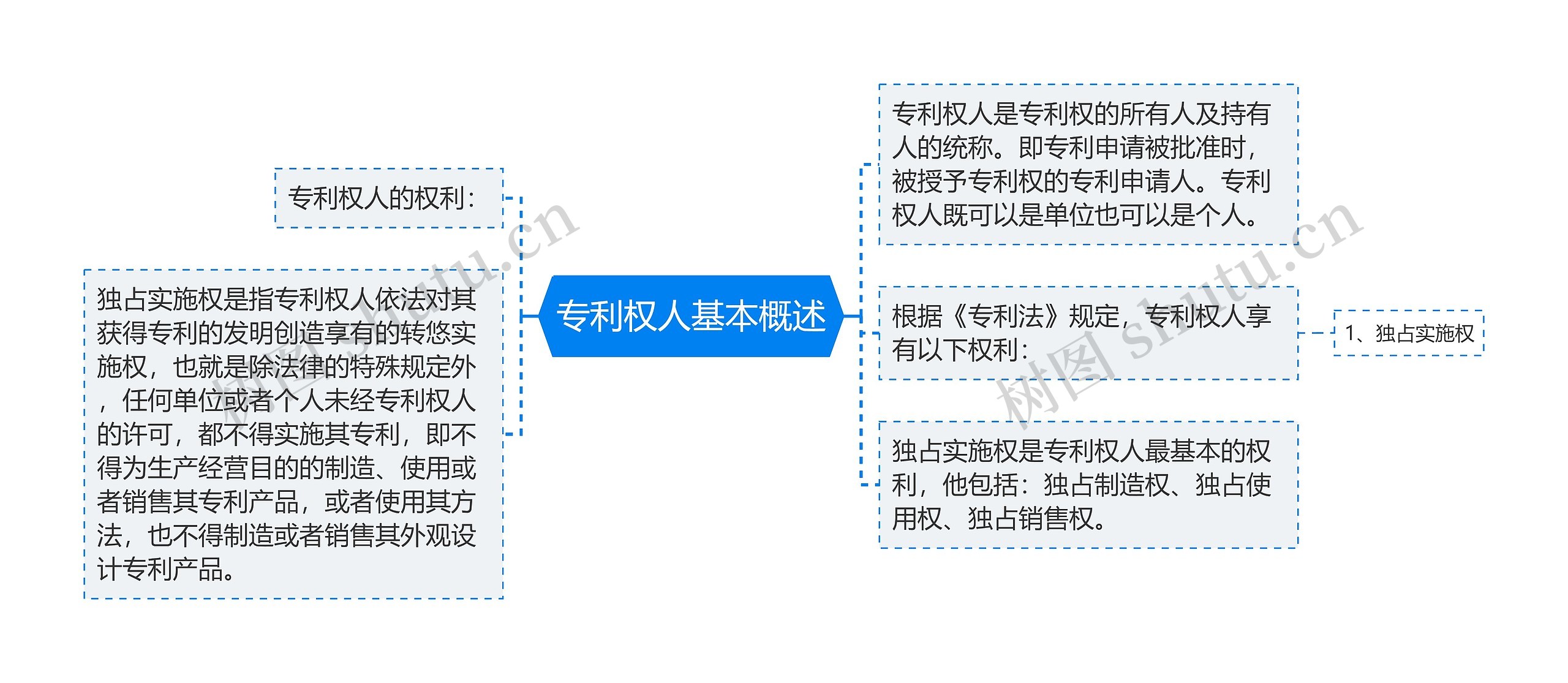 专利权人基本概述思维导图