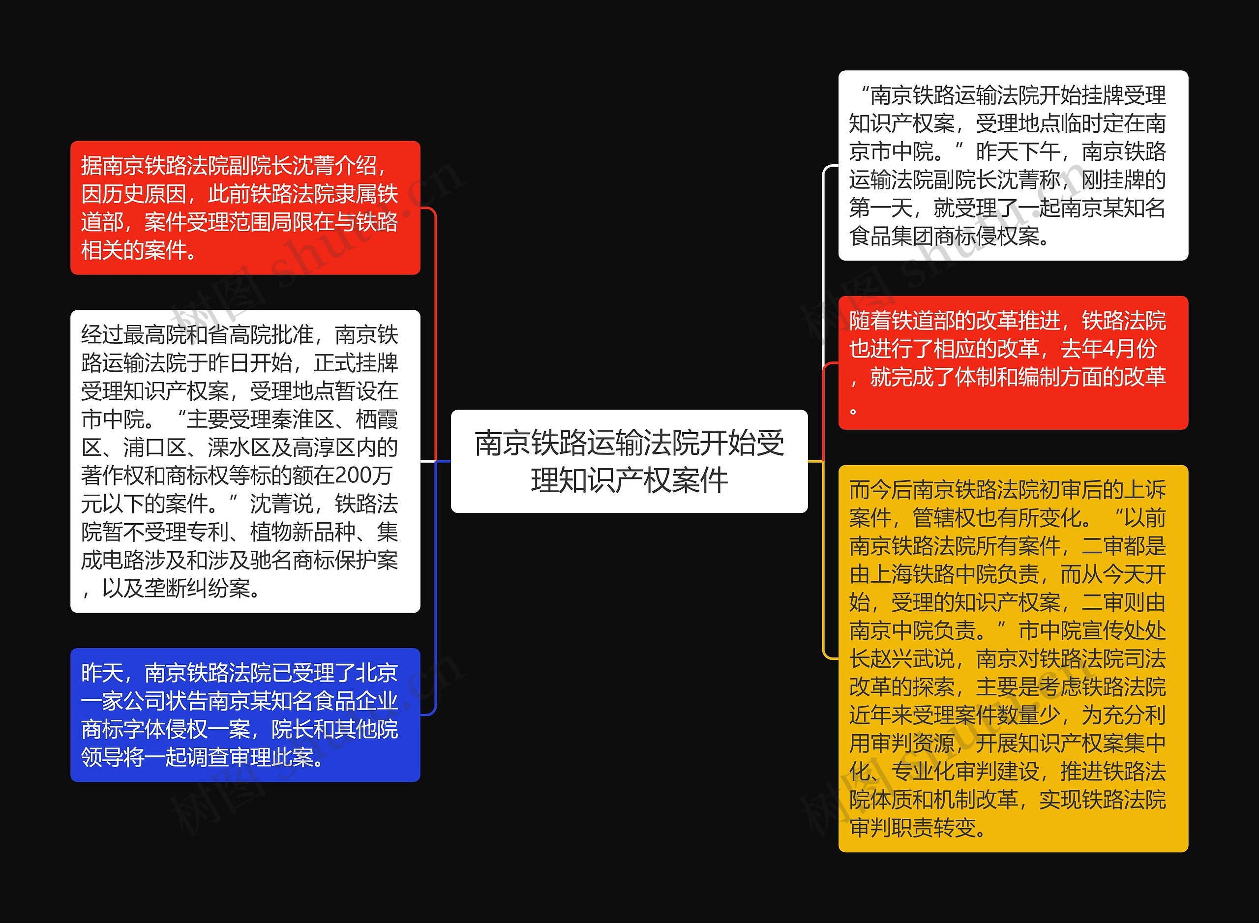 南京铁路运输法院开始受理知识产权案件思维导图