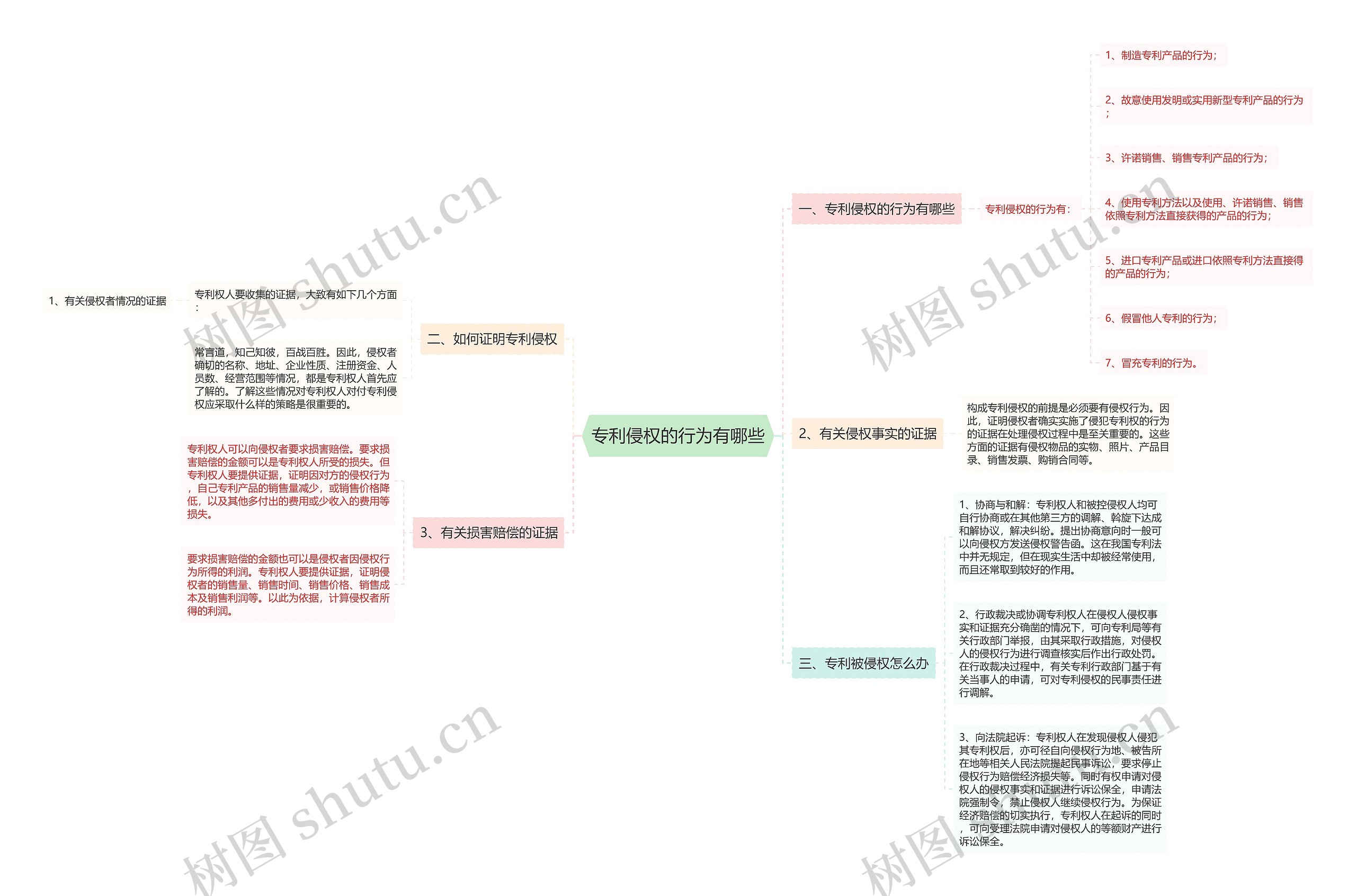 专利侵权的行为有哪些思维导图