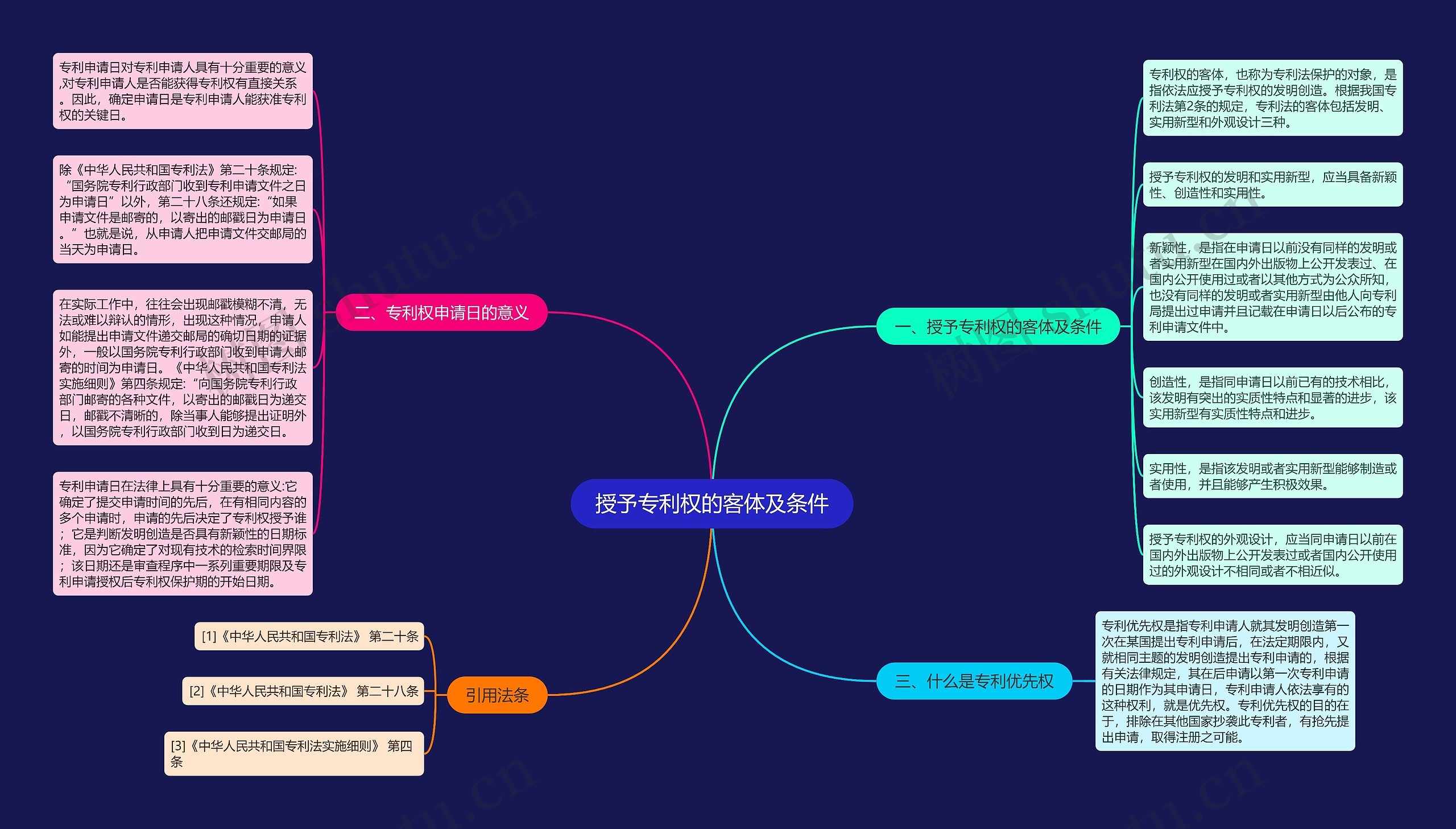 授予专利权的客体及条件