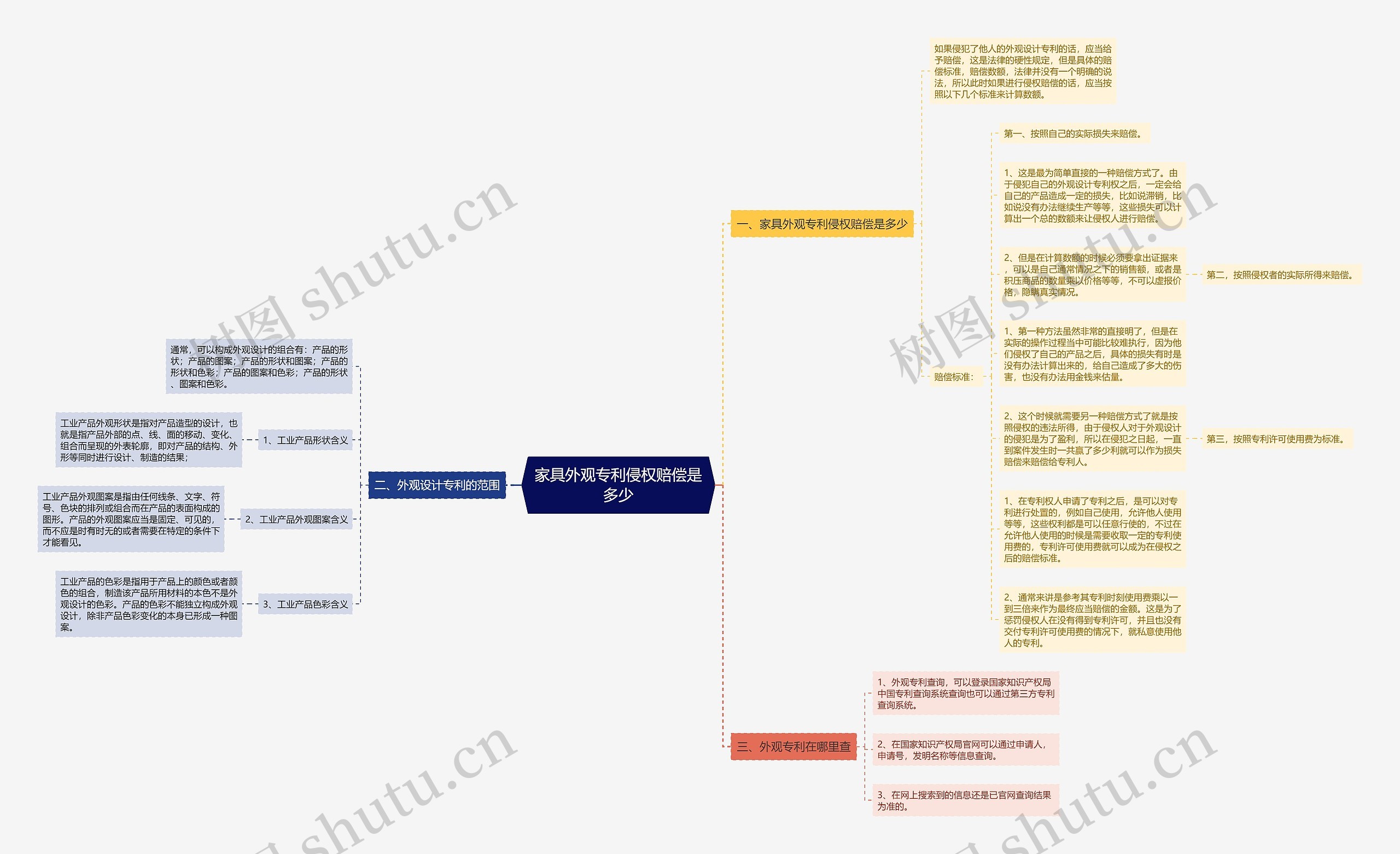家具外观专利侵权赔偿是多少思维导图