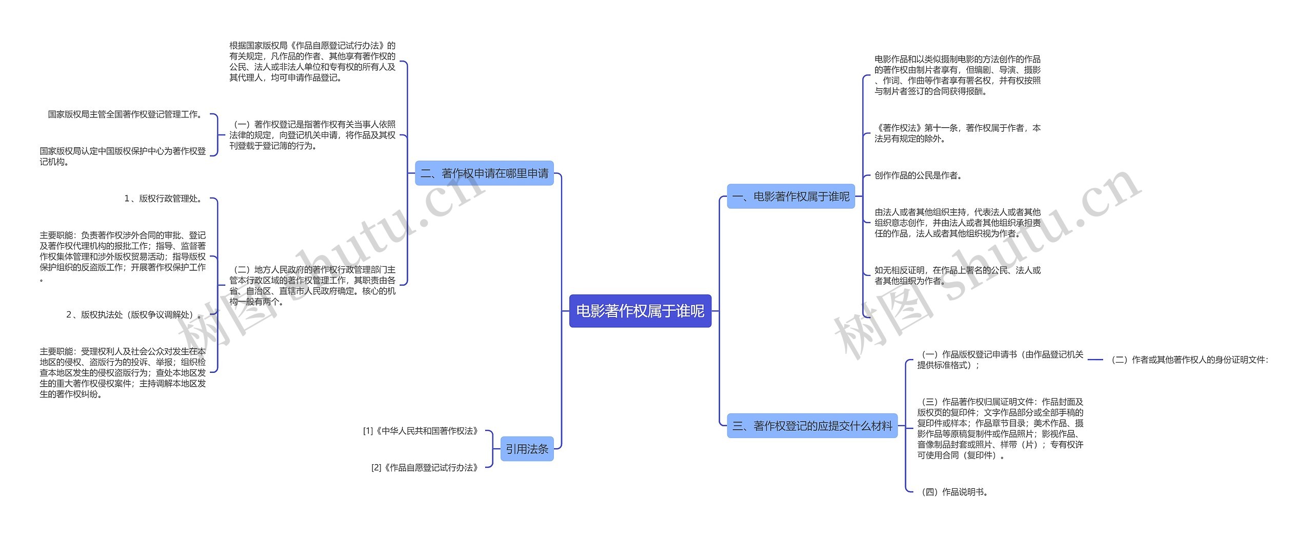 电影著作权属于谁呢思维导图