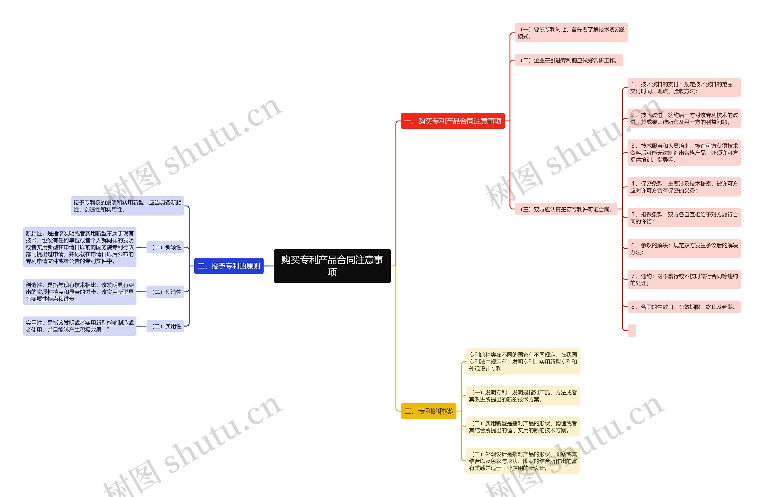 购买专利产品合同注意事项思维导图