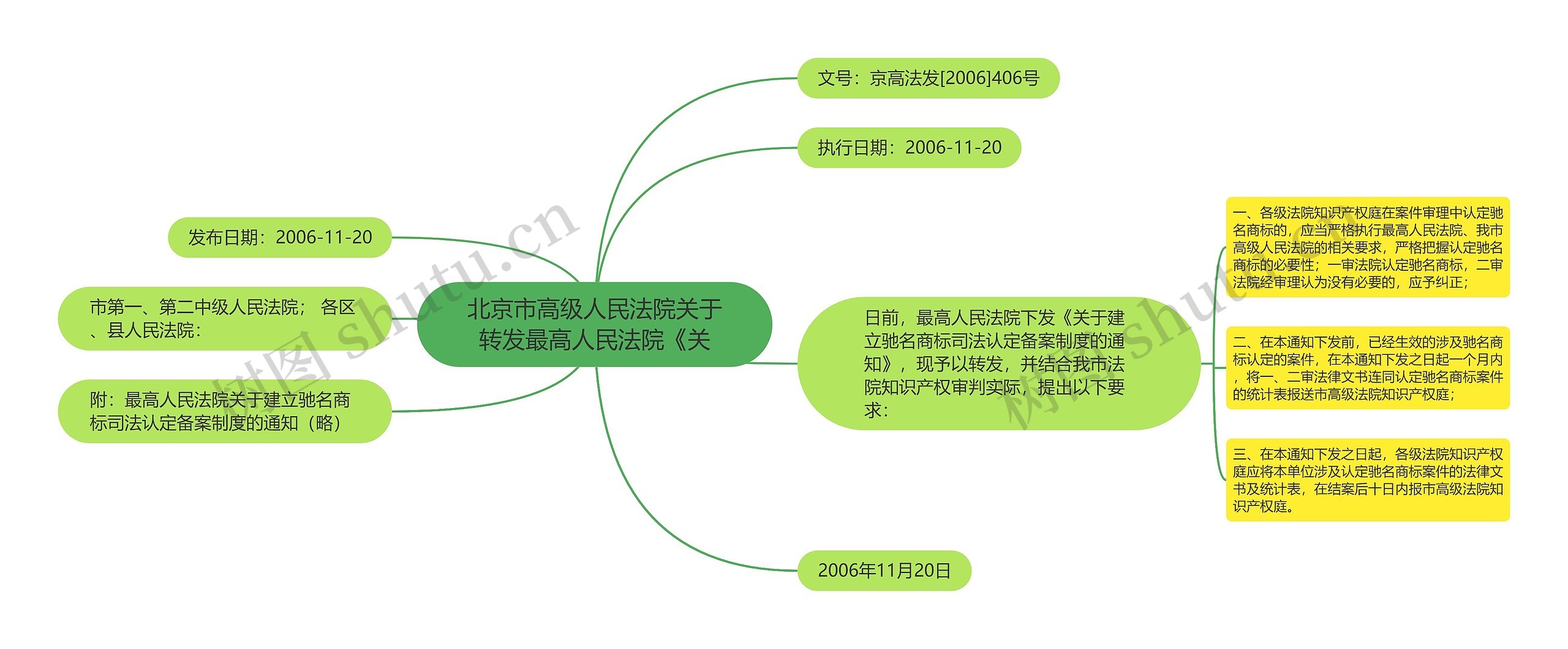 北京市高级人民法院关于转发最高人民法院《关思维导图