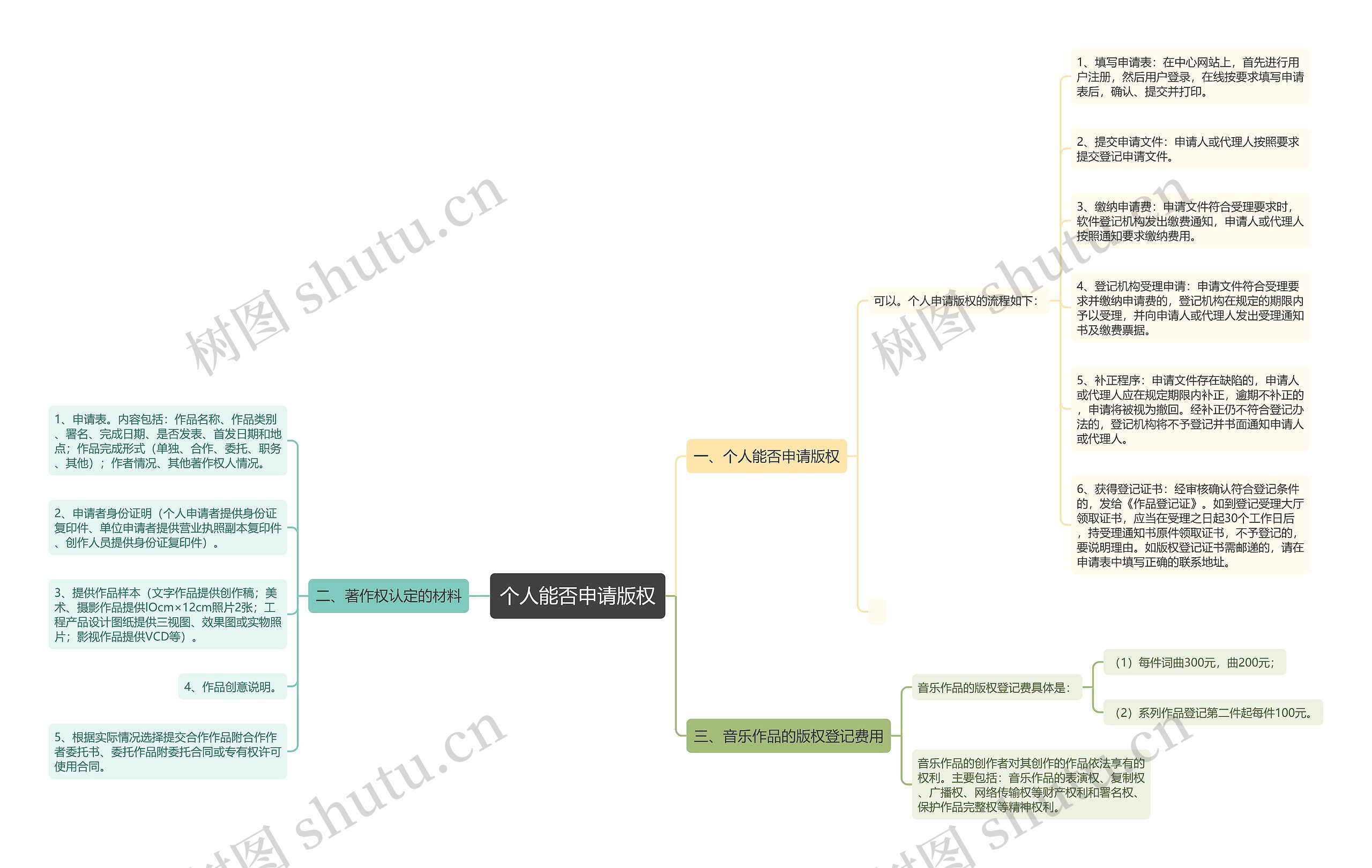 个人能否申请版权思维导图