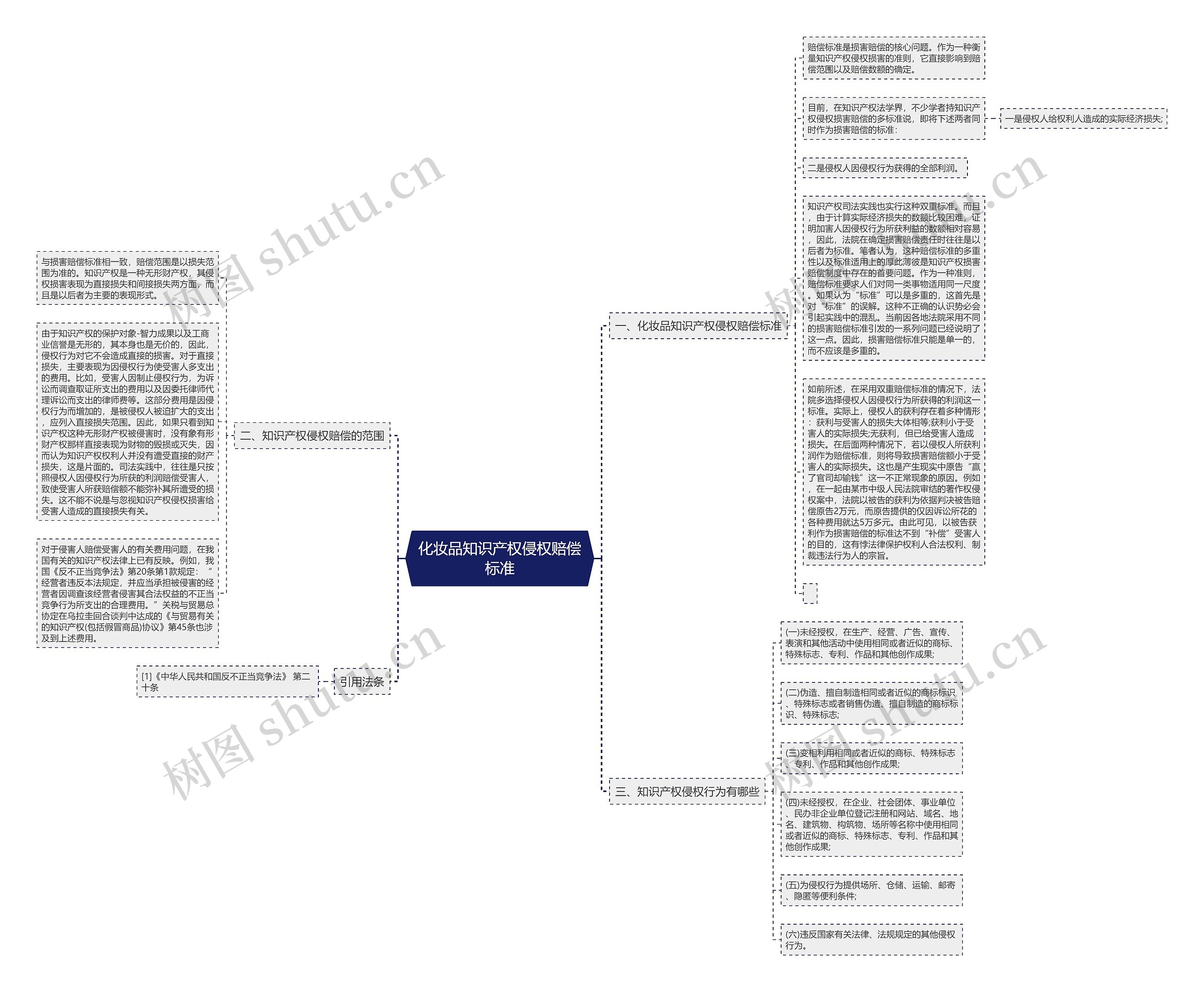 化妆品知识产权侵权赔偿标准思维导图