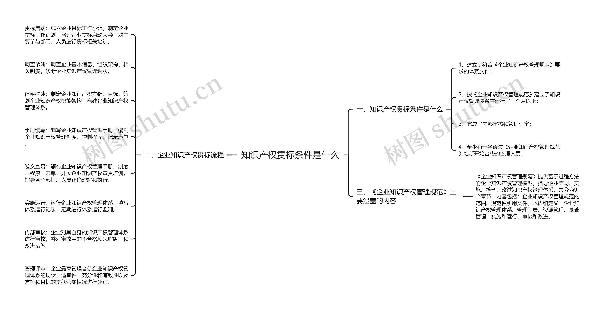 知识产权贯标条件是什么