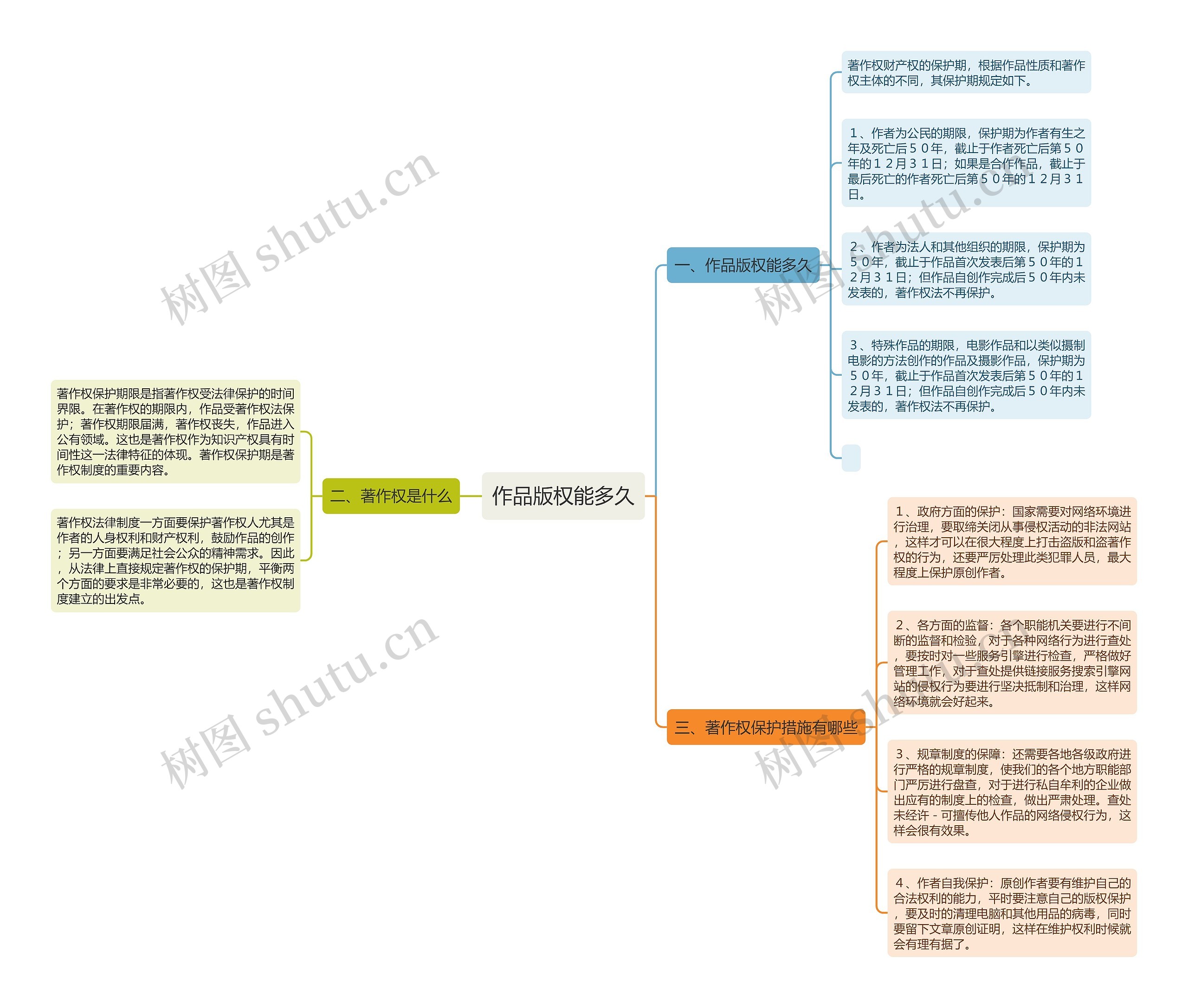 作品版权能多久思维导图