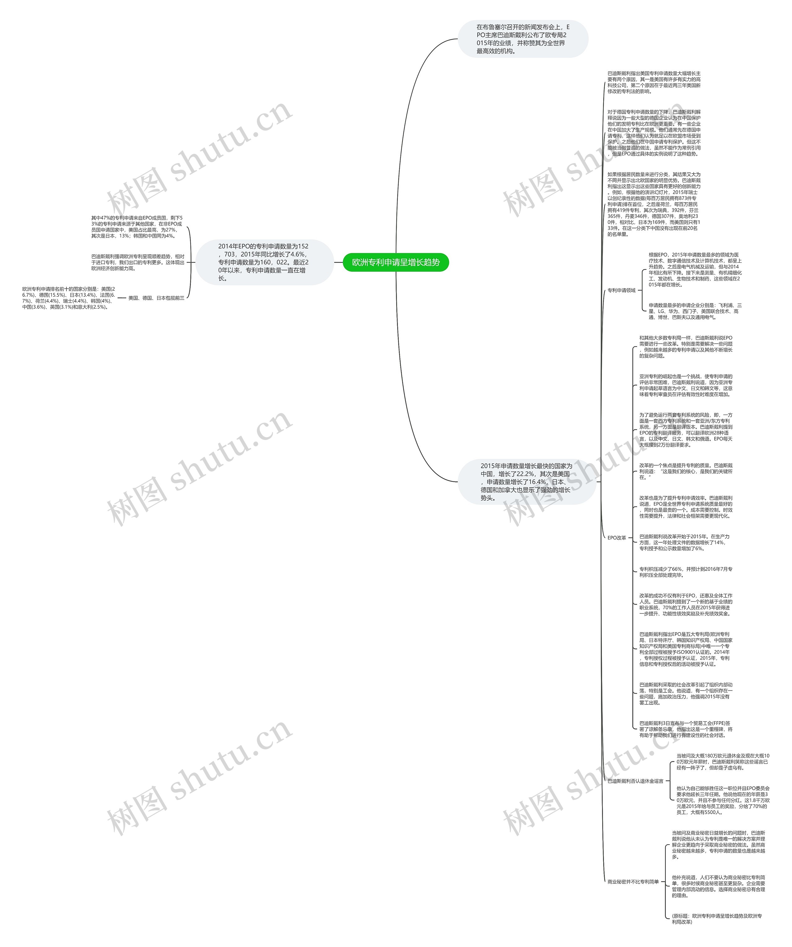 欧洲专利申请呈增长趋势思维导图