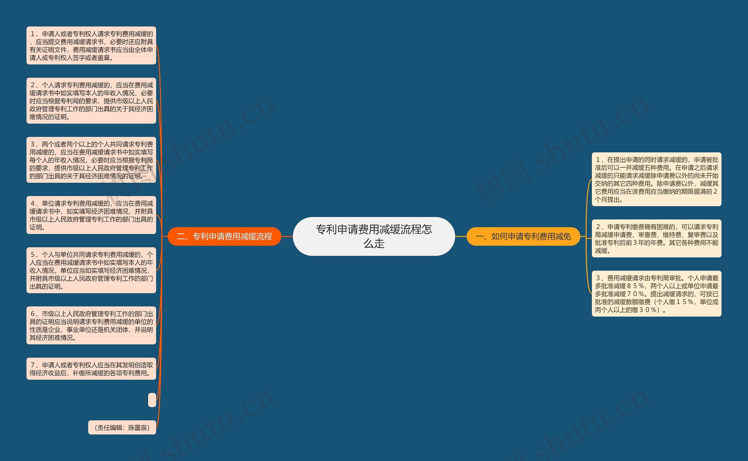 专利申请费用减缓流程怎么走思维导图