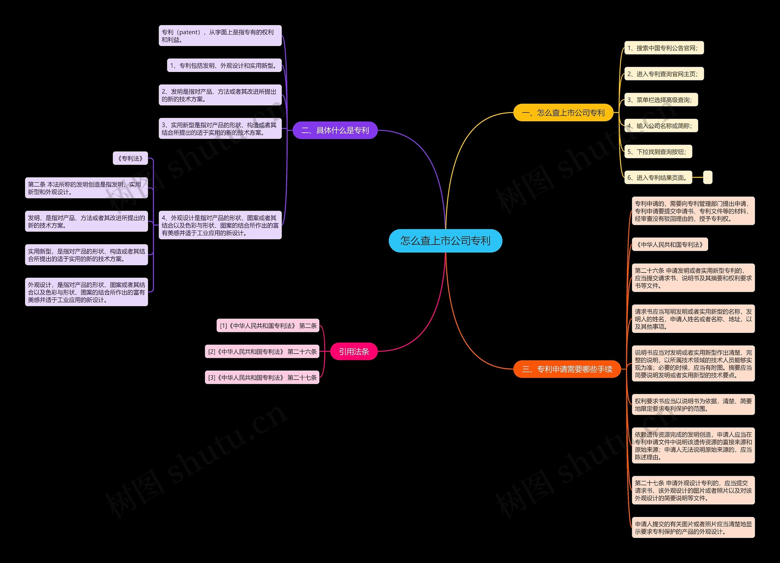 怎么查上市公司专利思维导图
